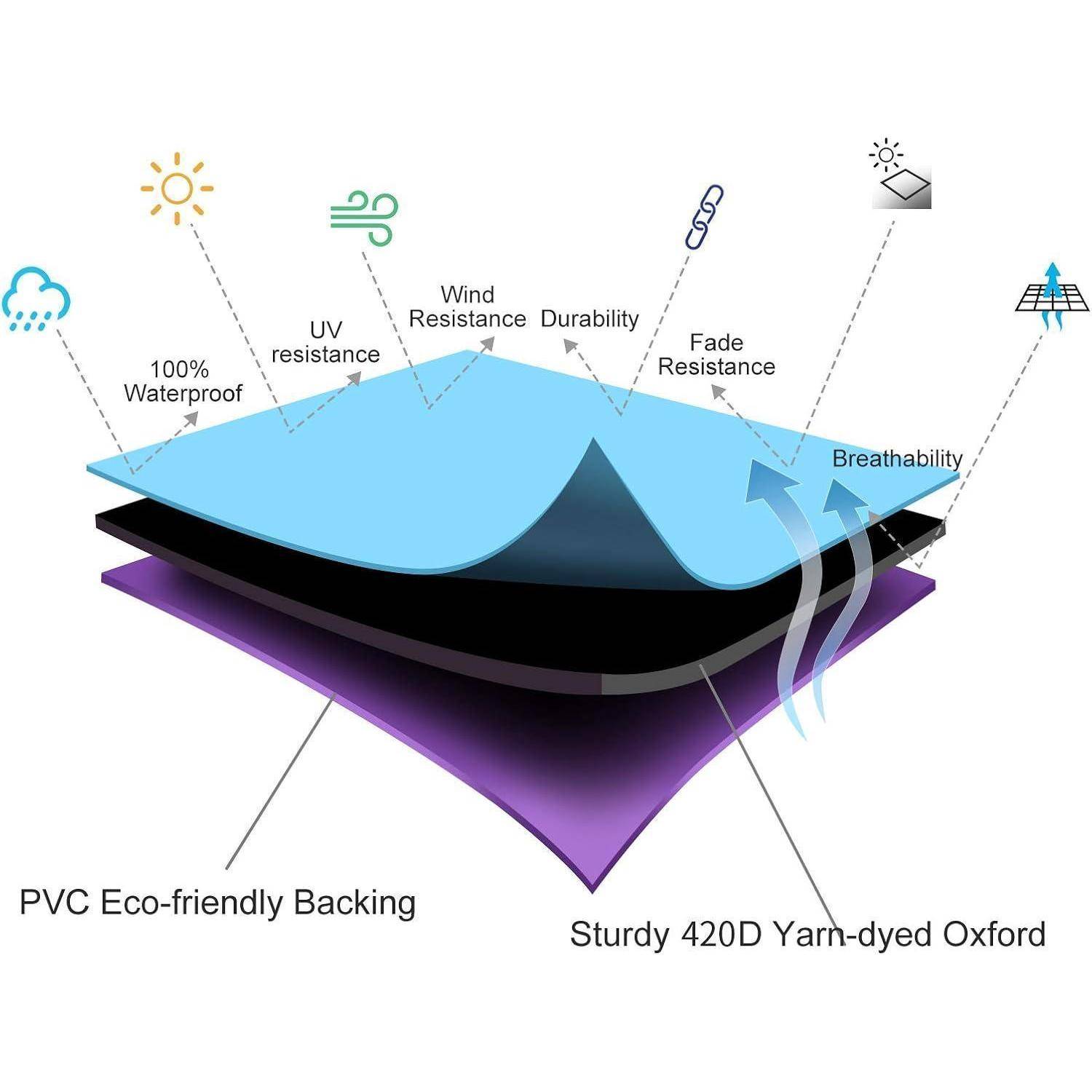 Darstellung eines mehrschichtigen Gewebes mit folgenden Eigenschaften: PVC-umweltfreundliche Rückseite, 420D Garn-gefärbter Oxford, wasserdicht, UV- und windresistent, strapazierfähig, farbecht, atmungsaktiv.
