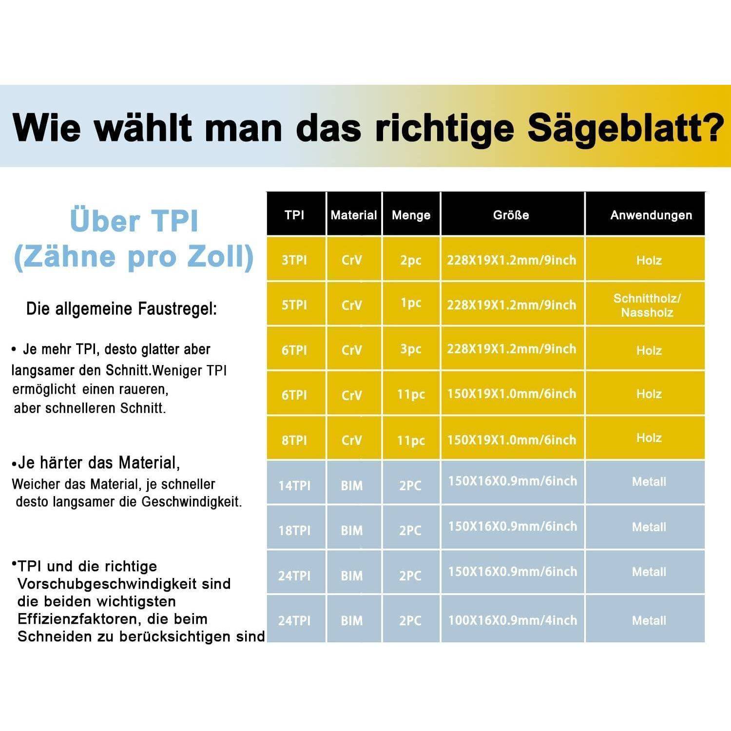 Eine Tabelle vergleicht Sägeblätter nach Zähnen pro Zoll (ZPZ), Material, Länge, Breite, Fläche und Anwendungen, mit besonderem Schwerpunkt auf Holz und verschiedenen Schneideanforderungen.