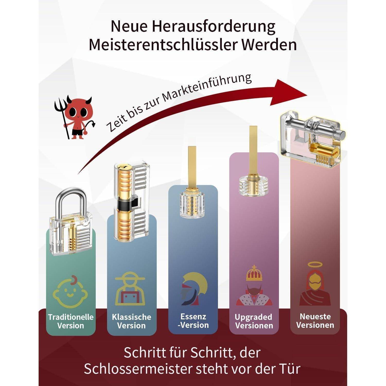 Diagramm, das fünf Vorhängeschloss-Versionen mit zunehmender Komplexität zeigt, mit dem Titel 'Neue Herausforderung Meisterentschlüssler Werden', was eine Progression bis zur Markteinführung andeutet.