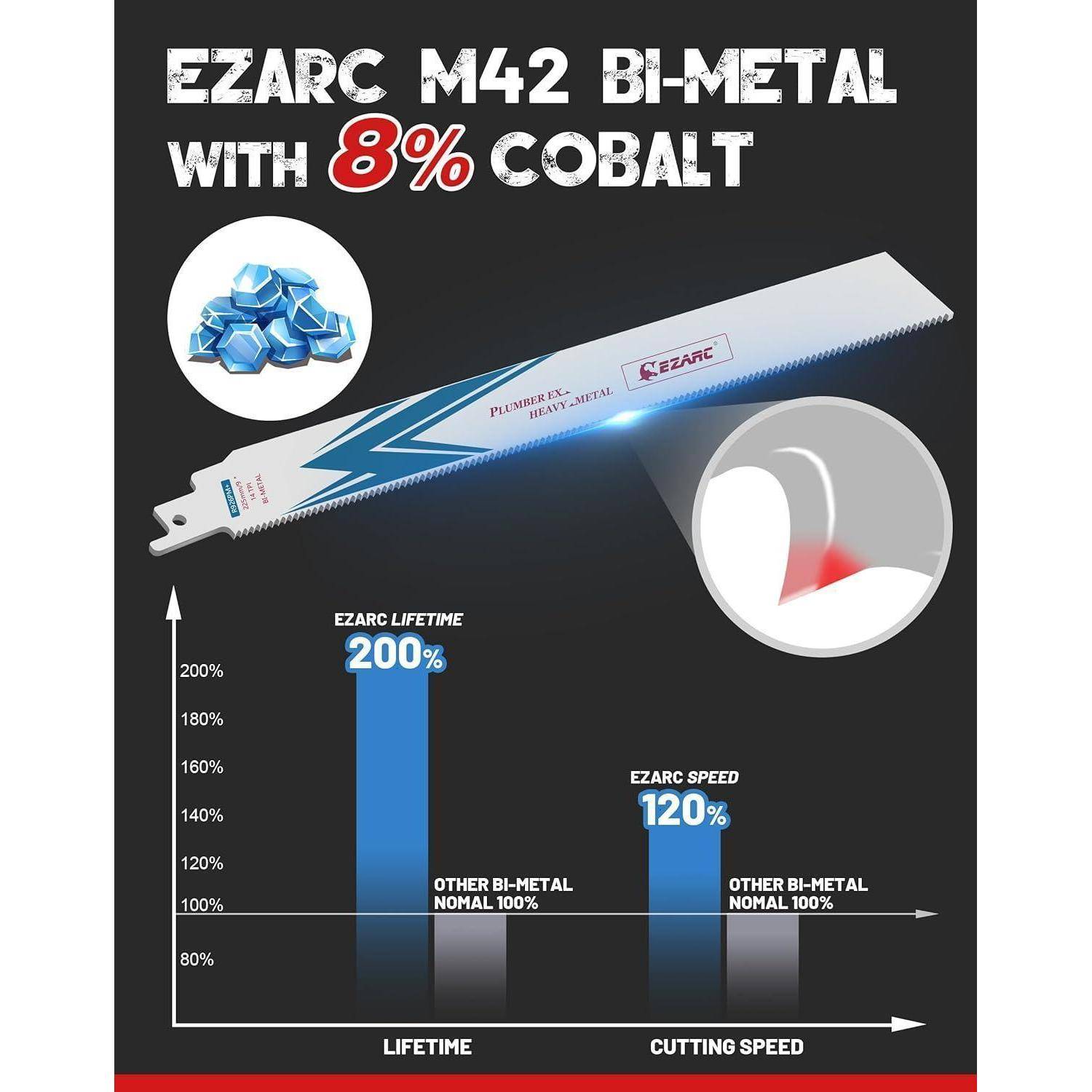 Sägeblatt mit 8% Kobalt für Haltbarkeit. Grafiken zeigen 200% erhöhte Lebensdauer und 120% Schnittgeschwindigkeit im Vergleich zu Standardblättern.