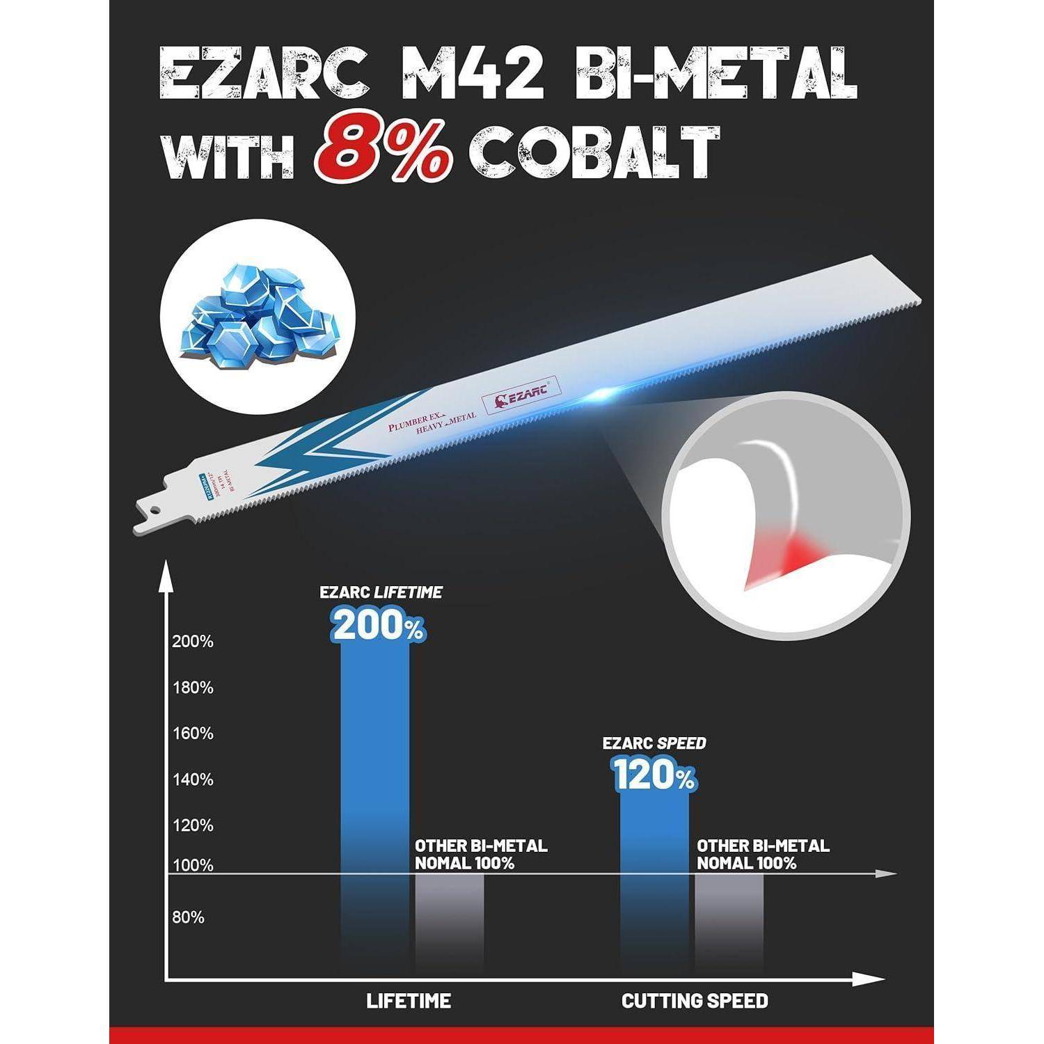 EZARC M42 Bi-Metall mit 8% Kobalt' zeigt ein Bild einer Sägeblatt. Die Grafik zeigt eine 200% längere Lebensdauer und 120% höhere Geschwindigkeit im Vergleich zu anderen.