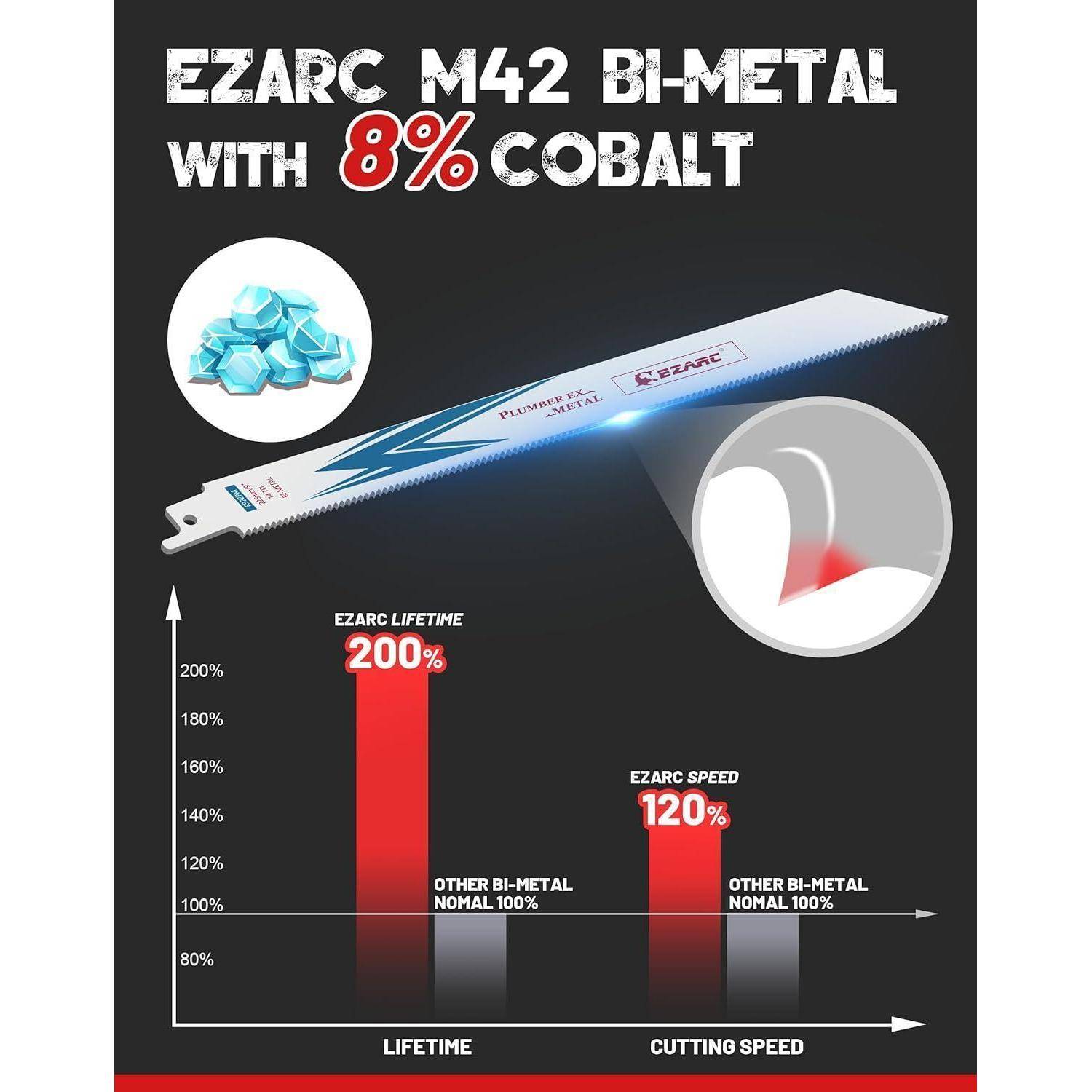 EZARC M42 Bi-Metall mit 8% Kobalt' Sägeblatt-Bild, das die 200% Lebensdauer und 120% Schnittgeschwindigkeit im Vergleich zu anderen Klingen hervorhebt.