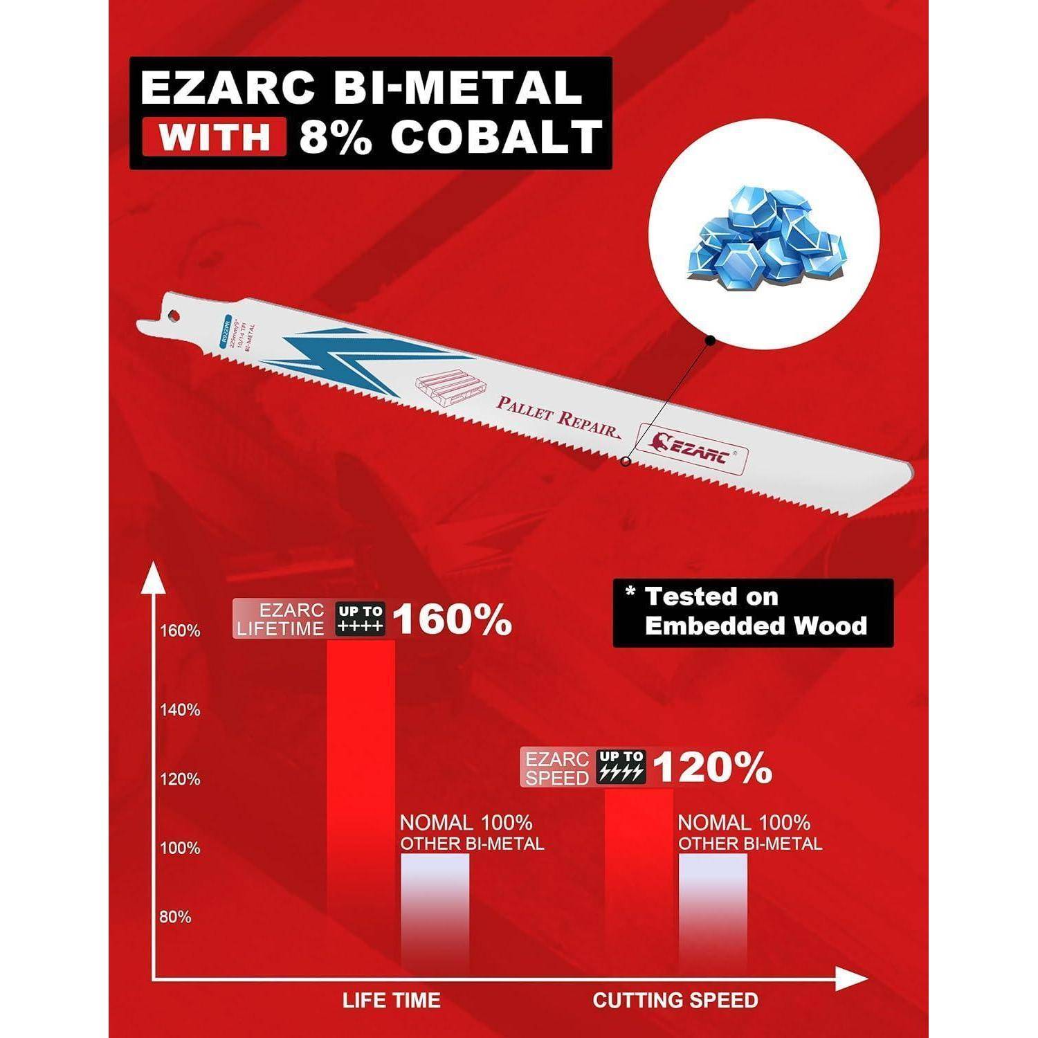 EZARC Bi-Metall-Sägeblatt mit 8% Kobalt für Paletten-Reparatur. Grafik zeigt 160% Lebensdauer und 120% Schnittgeschwindigkeit im Vergleich zu Standardklingen.