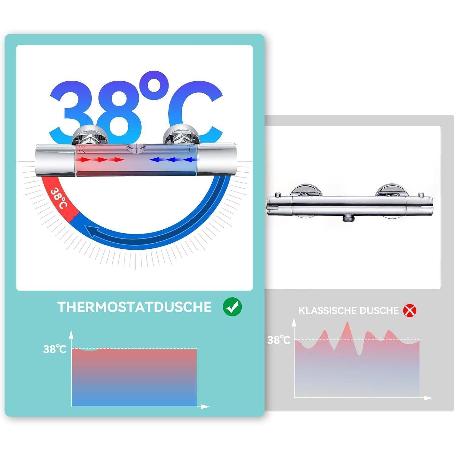 THERMOSTATDUSCHE' verfügt über einen Thermostat, der auf 38°C eingestellt ist, mit konsistenter Wassertemperatur, dargestellt durch einen gleichmäßigen blau-roten Farbverlauf. 'KLASSISCHE DUSCHE' zeigt schwankende Temperaturen.