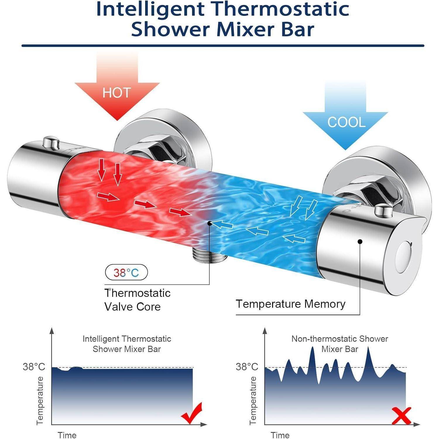 Intelligenter thermostatischer Duscharmatur' Diagramm, das einstellbare Warm- und Kaltwasserströme mit konsistenter Temperaturregelung zeigt.