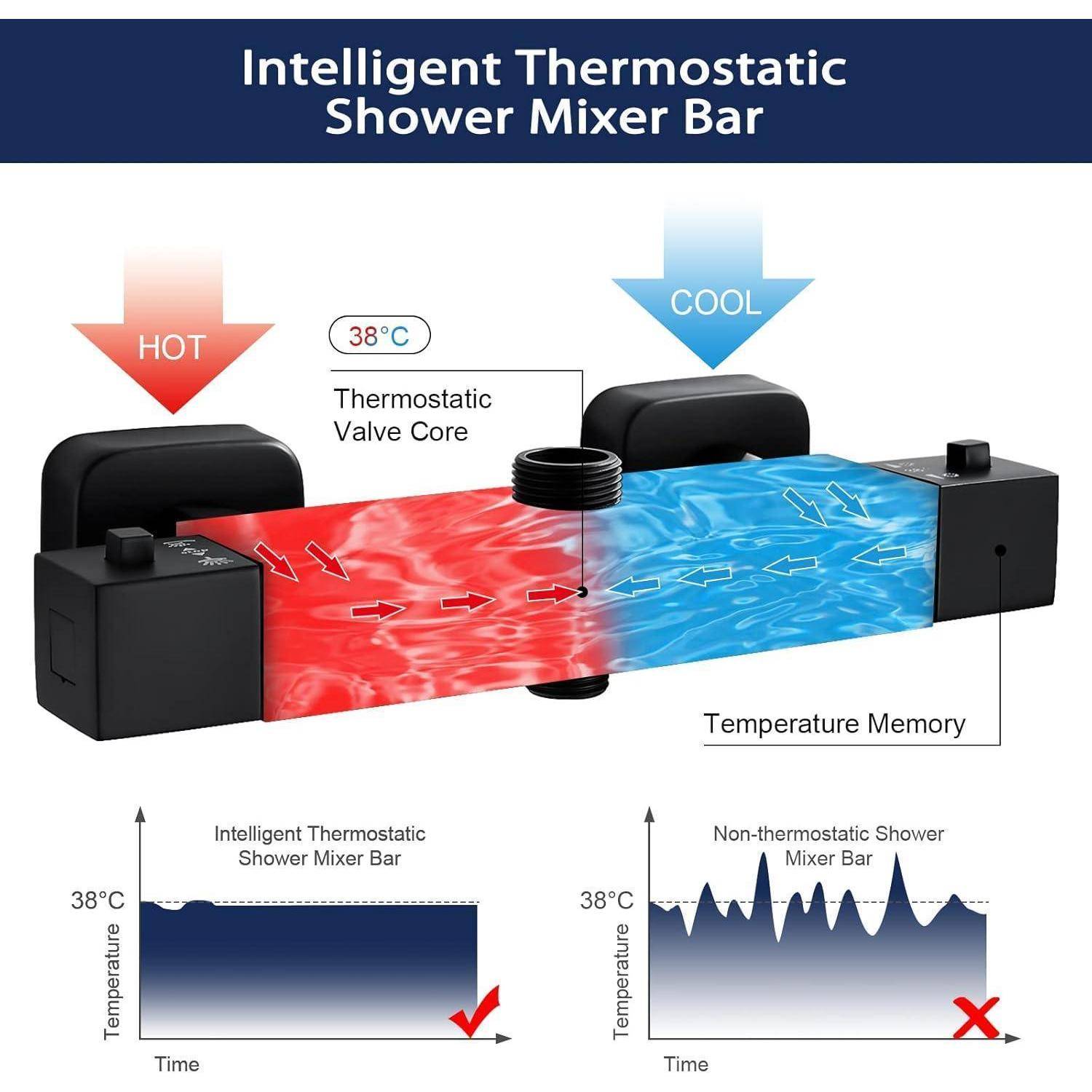 Diagramm eines 'Intelligenten Thermostatischen Duscharmaturmischers' mit Darstellung der Wasser- und Warmwasserwege und einem Thermostat-Kern. Grafik vergleicht Temperaturstabilität.