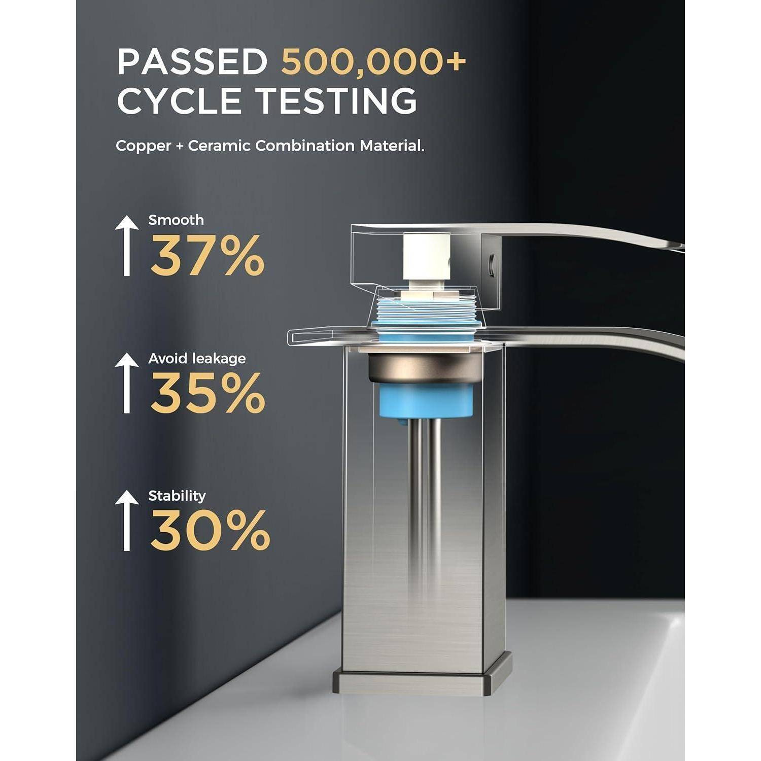 Wasserhahn-Bild hebt 'Bestanden 500.000+ Zyklen-Test' hervor mit Fokus auf Kupfer- und Keramikmaterialien. Schlüsselmerkmale: 37% glatter, 35% weniger Leckage, 30% mehr Stabilität.