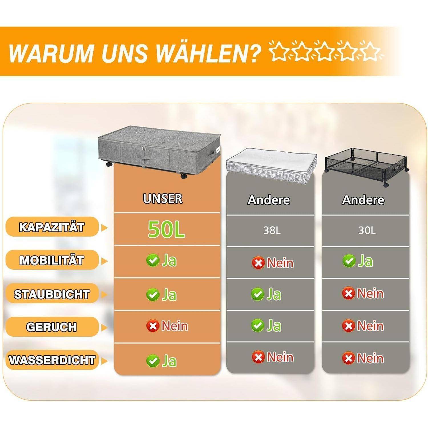 Vergleichstabelle von drei Speicherlösungen: 'Unser' bietet ein 50-Liter-Fassungsvermögen, Mobilität und ist staubdicht, jedoch nicht geruchs- und wasserdicht. Andere Optionen haben ein geringeres Fassungsvermögen und weniger Funktionen.