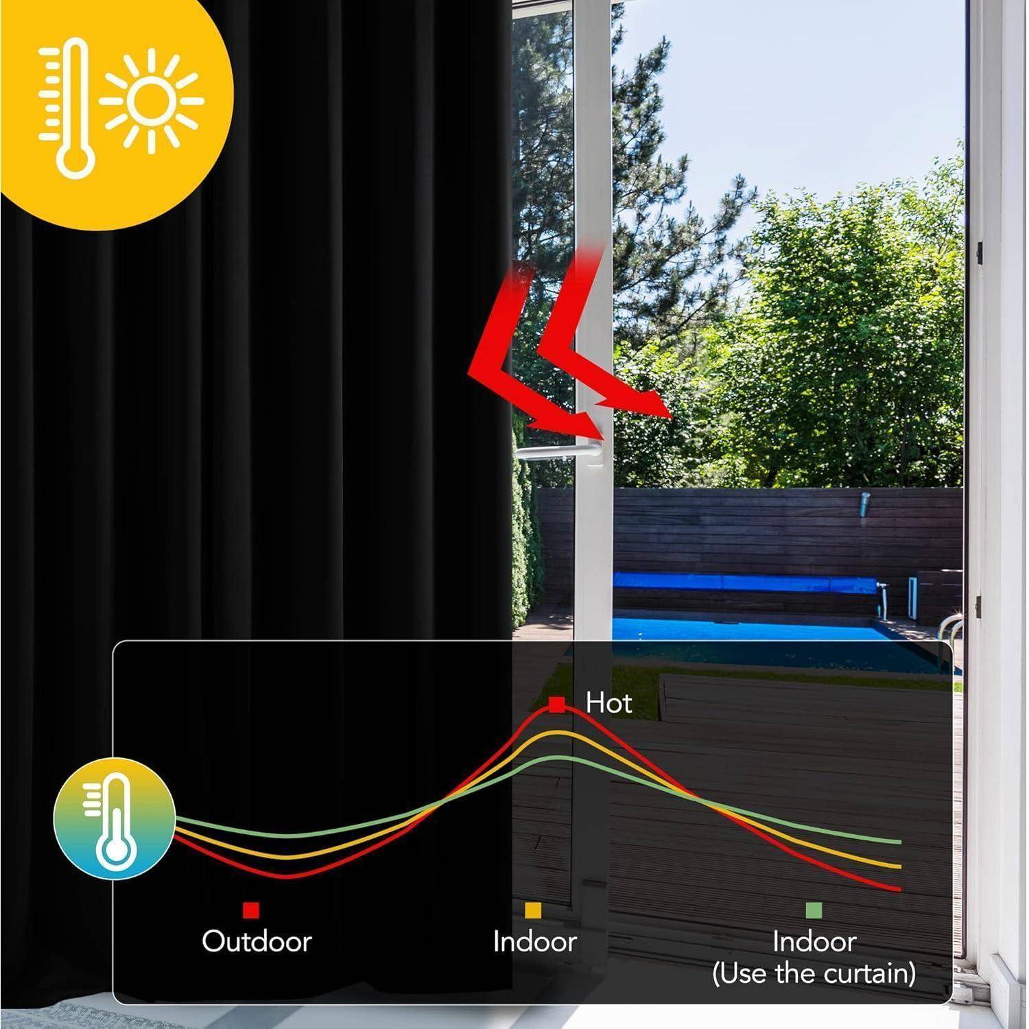 Das Bild zeigt einen Vorhang, der das Sonnenlicht blockiert, das durch ein Fenster eindringt, und dadurch die Innentemperatur senkt. Dies wird durch ein Diagramm veranschaulicht, das die Außen- und Innentemperaturen mit und ohne Vorhang vergleicht.