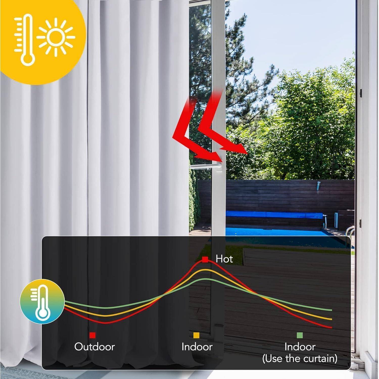 Ein Vorhang, der Sonnenlicht blockiert, mit einer Infografik, die die reduzierte Raumwärme bei Verwendung des Vorhangs zeigt. Kurven zeigen Temperaturtrends an.