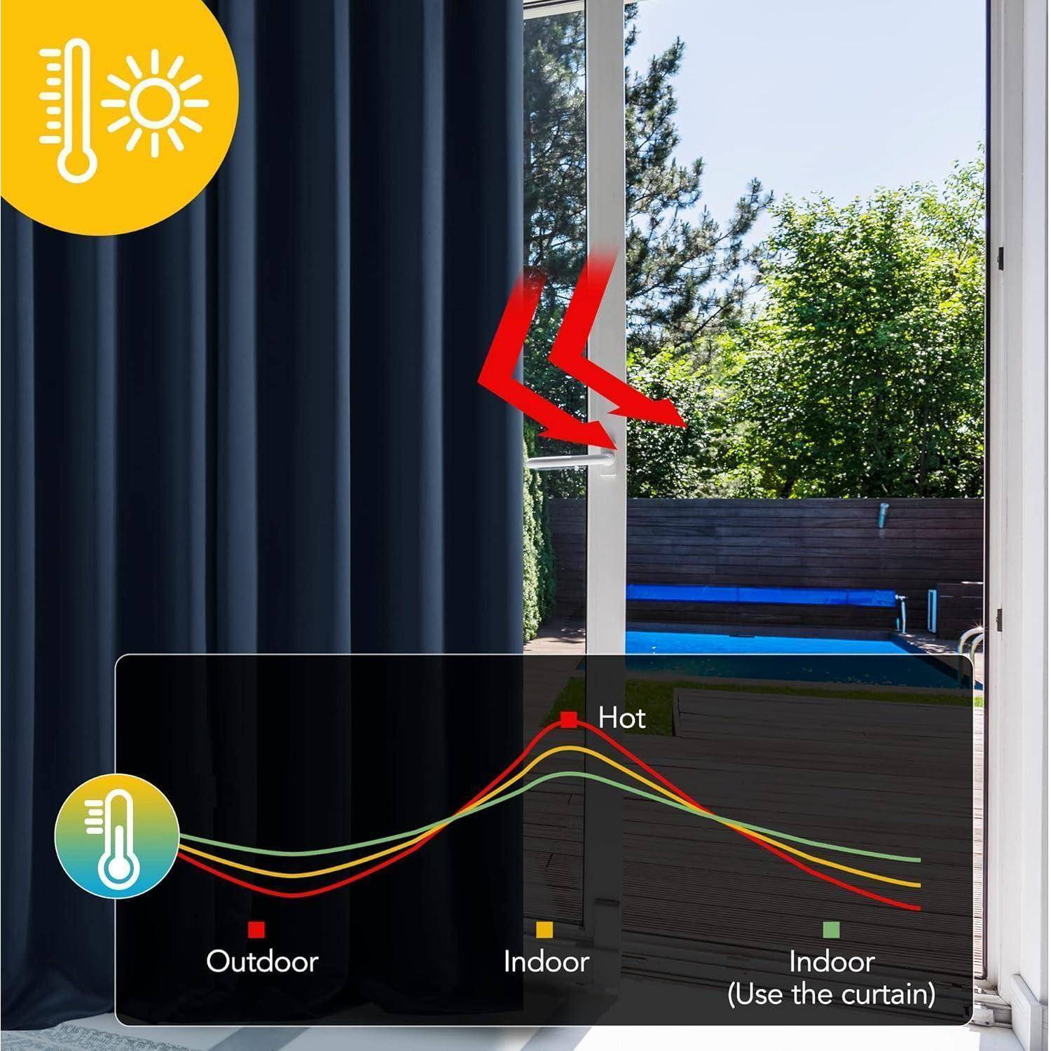 Ein Diagramm zeigt Energieeinsparung mit Vorhängen. Vorhänge blockieren Sonnenlicht und reduzieren die Innenraumtemperatur. Die Grafik vergleicht Außen- und Innentemperaturen.