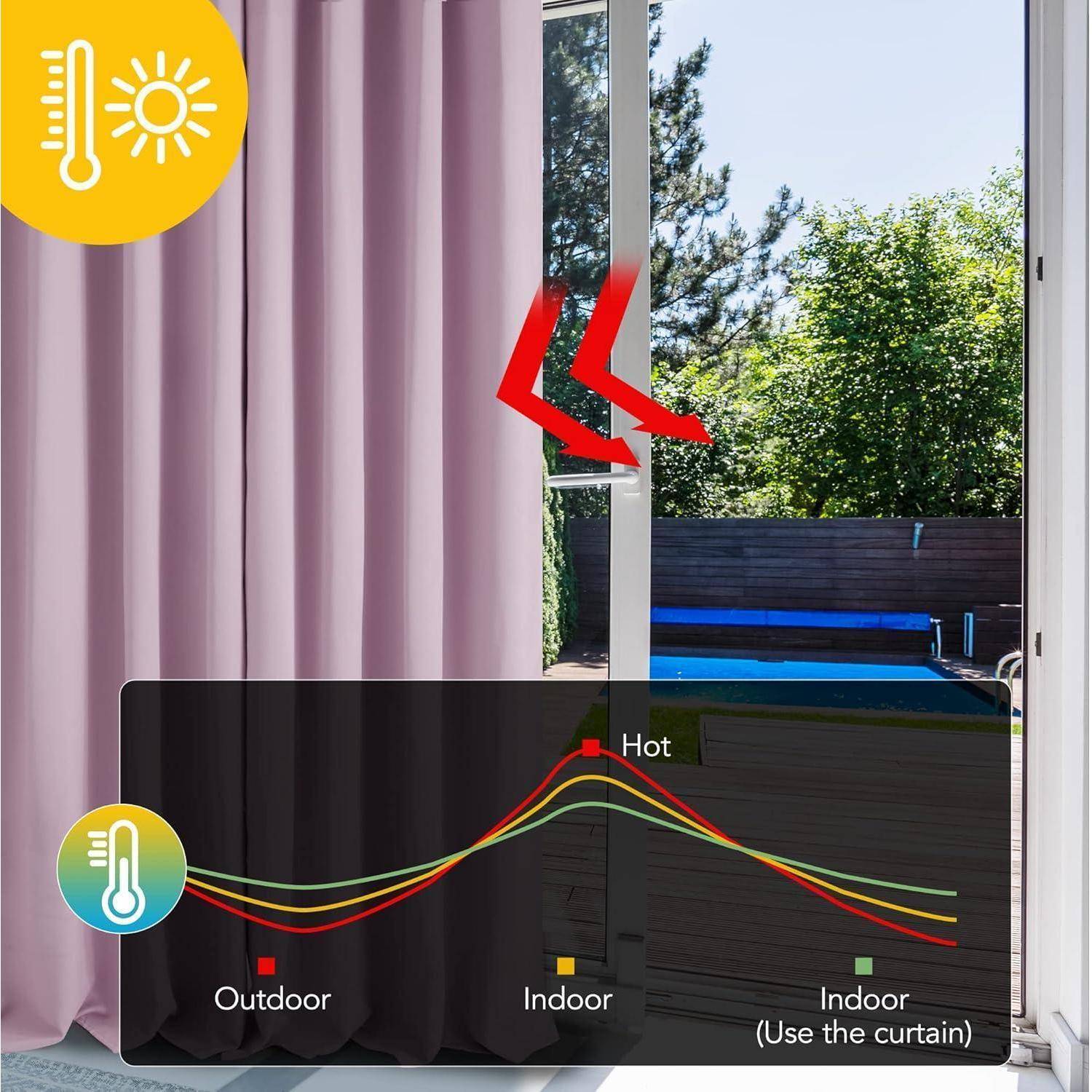 Rosa Vorhänge, die teilweise über ein Fenster gezogen sind und Temperaturunterschiede zwischen Innen- und Außenbereich andeuten. Das Diagramm zeigt, dass die Außenhitze durch den Einsatz von Vorhängen in Innenräumen reduziert wird.