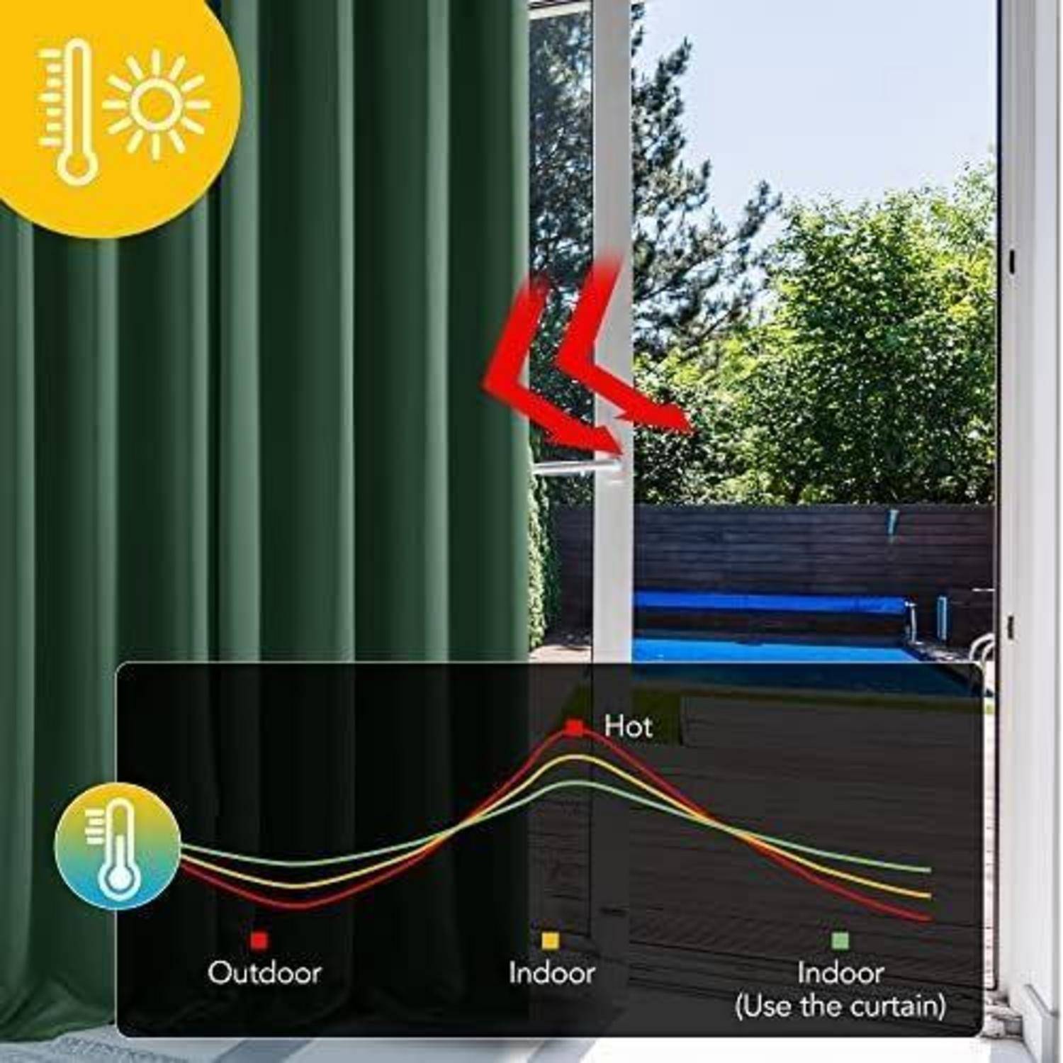 Ein Pool, gesehen durch offene grüne Vorhänge, mit einem Temperaturdiagramm. Das Diagramm vergleicht Innen- und Außentemperaturen und zeigt eine höhere Außenhitze.