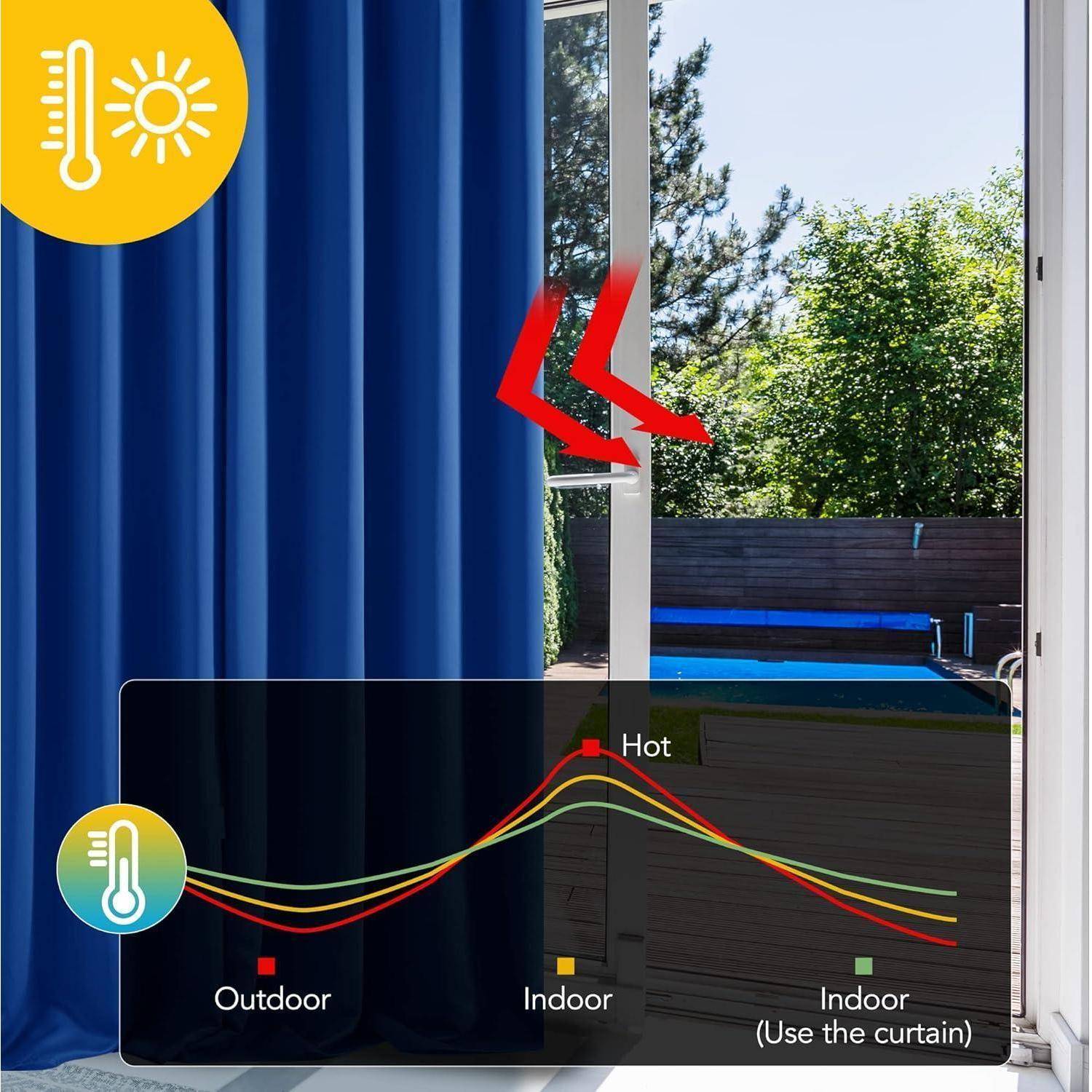 Grafik, die den Temperaturabfall im Innenraum bei Verwendung von Vorhängen zeigt. Blauer Vorhang teilweise geöffnet mit sonniger Außenansicht.