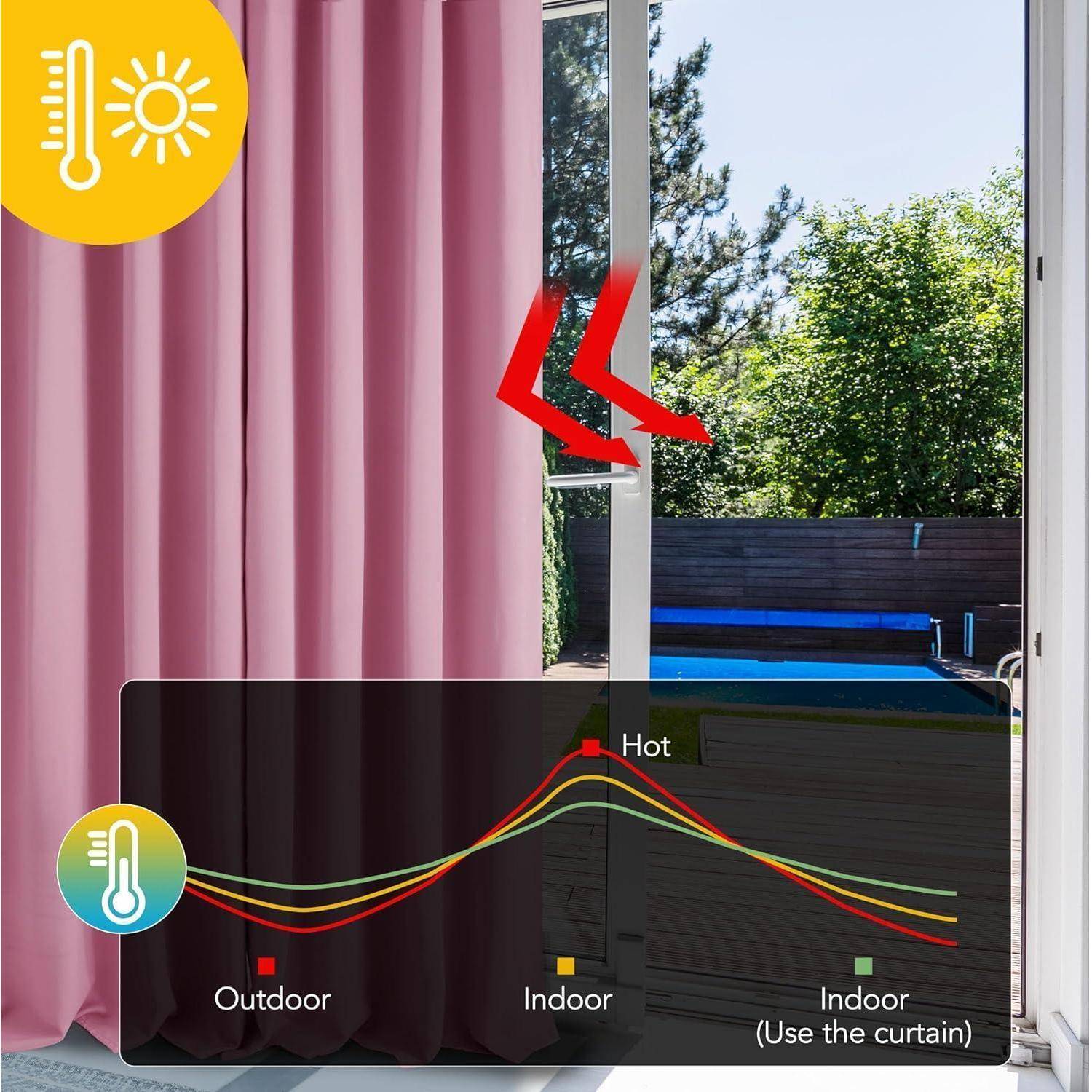 Ein rosa Vorhang blockiert Sonnenlicht und reduziert die Hitze im Innenraum. Eine Grafik zeigt Temperaturunterschiede: Außentemperatur im Vergleich zur Innentemperatur mit und ohne Vorhang.
