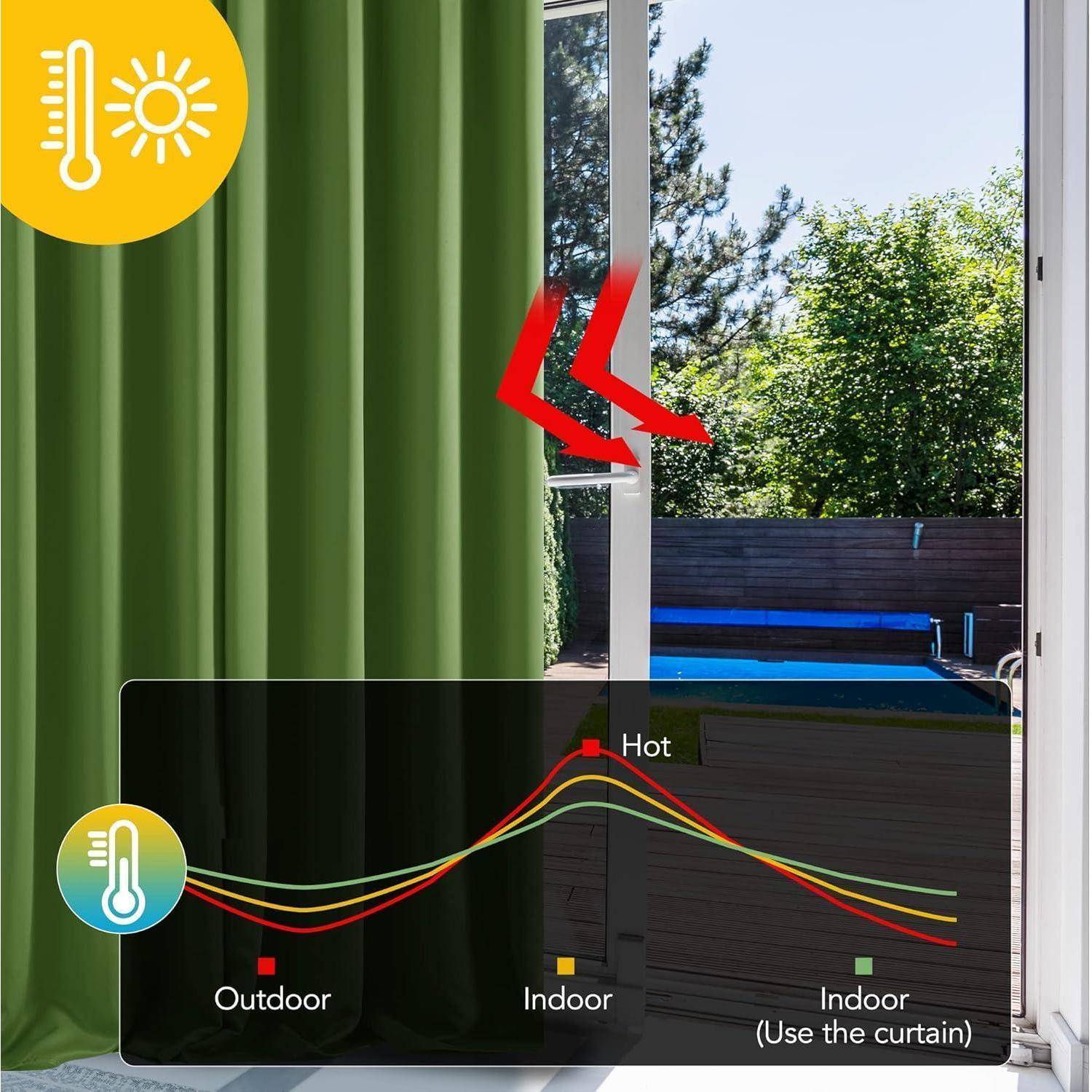 Ein Diagramm zeigt Vorhänge, die die Raumtemperatur im Vergleich zu den Außentemperaturen reduzieren. Die Grafik stellt eine 'Heiß' und eine 'Vorhang verwenden' Linie zur Temperaturgegenüberstellung dar.