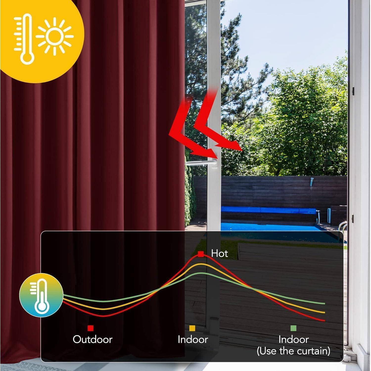 Roter Vorhang blockiert Sonnenlicht an einer Glastür; Graph zeigt reduzierte Wärme im Innenraum bei Vorhangeinsatz. Hintergrund: Garten und Pool.
