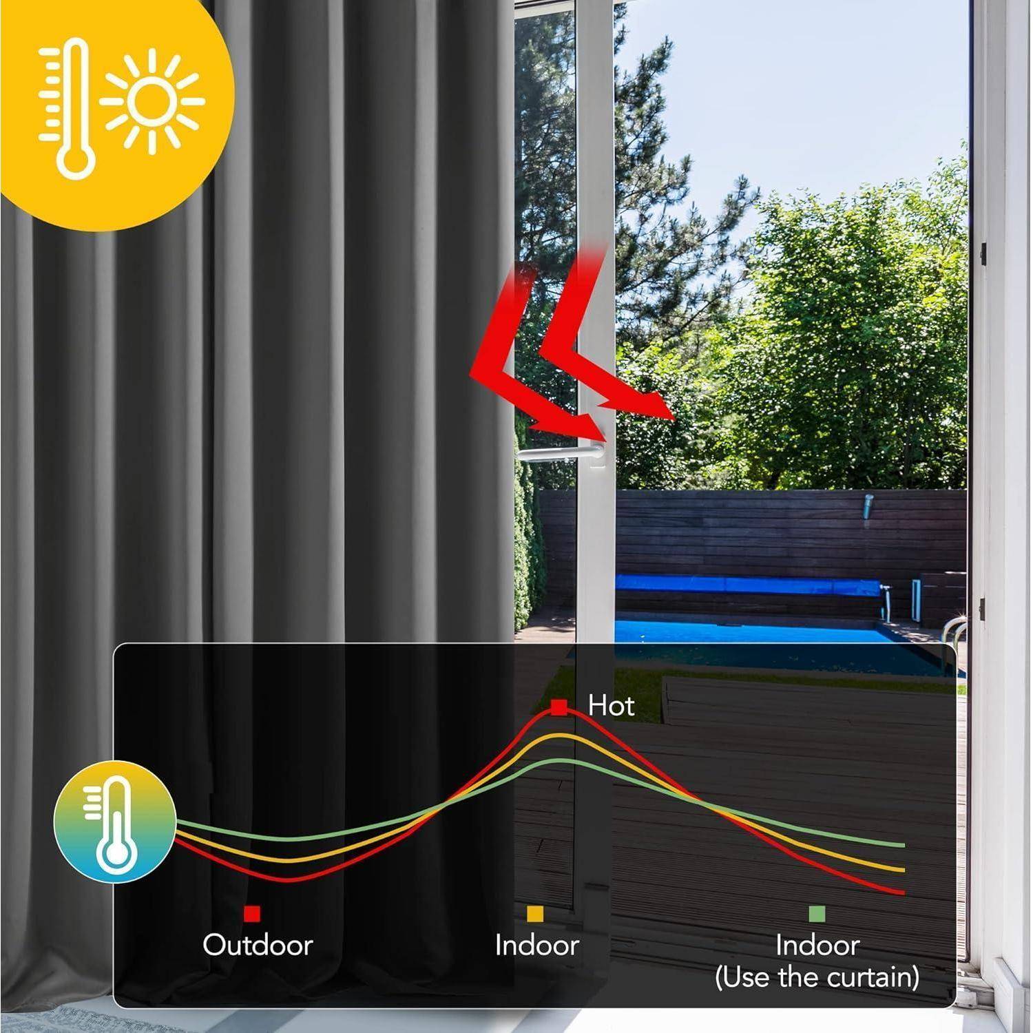Wärmeblocker-Vorhänge halten die Innentemperaturen kühler als draußen. Die Grafik zeigt den Temperaturabfall bei Verwendung der Vorhänge.