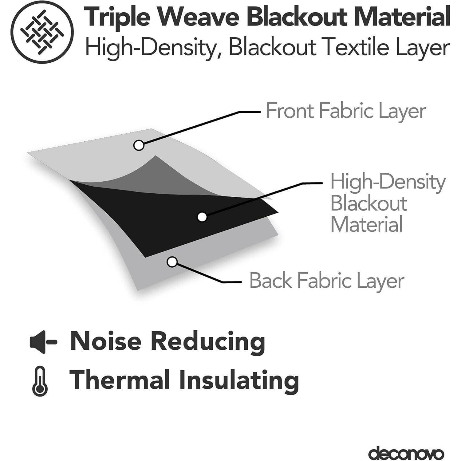 Triple-Weave-Blackverdunkelungsmaterial' Diagramm, das die Gewebeschichten zeigt: Vorderseite, hochdichte Blackout-Schicht und Rückseite. Eigenschaften: geräuschreduzierend, wärmedämmend.