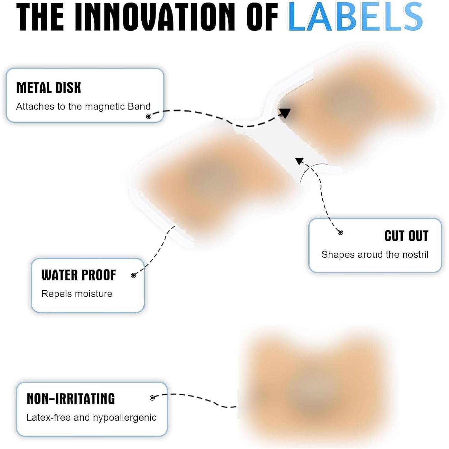 Ablaufdiagramm mit dem Titel 'Die Innovation von Etiketten' zeigt drei Merkmale: 'Metallscheibe' wird an Band befestigt, 'Wasserdicht' stößt Feuchtigkeit ab, 'Nicht irritierend' ist latexfrei. 'Ausgeschnitten' formt sich um die Nasenlöcher.