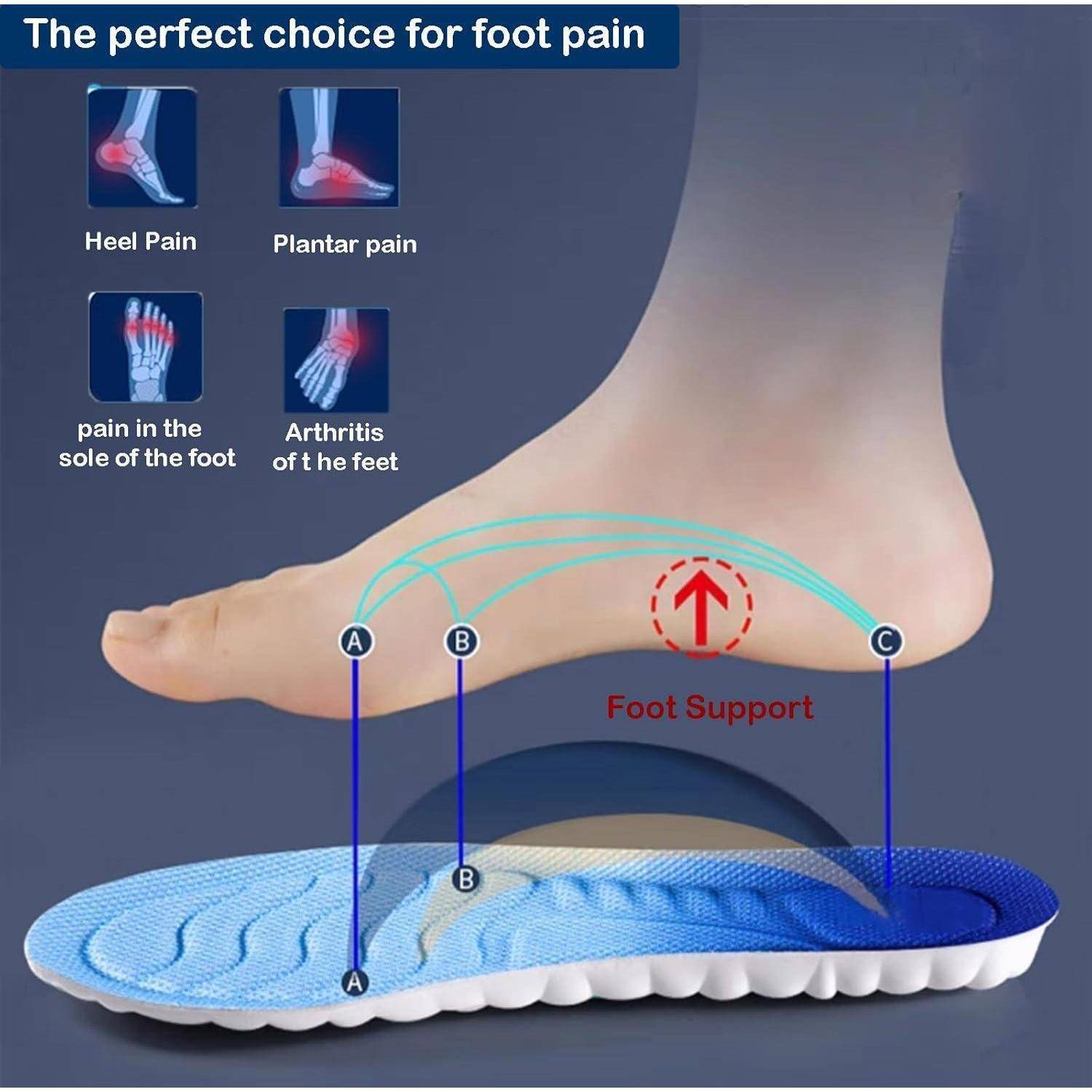 Diagram für 'Fußstützeinlage', der Bereiche zur Unterstützung von Ferse, Plantarfaszie und Fußsohle zeigt, mit Linderung bei Arthritis und Fußschmerzen.