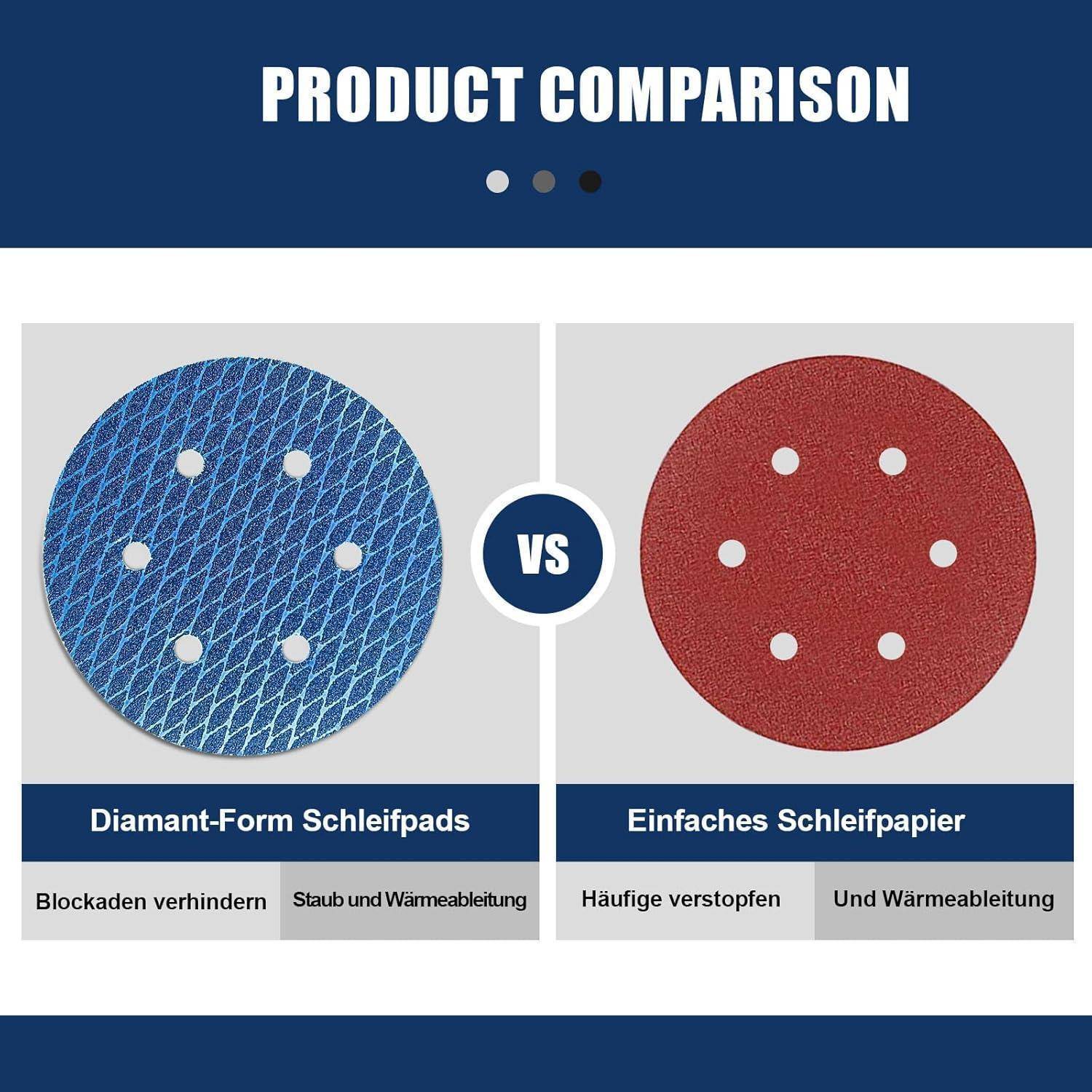 Produktvergleich': Zwei Schleifpads nebeneinander dargestellt. Links: 'Diamant-Form Schleifpads', blau, verhindert Verstopfung. Rechts: 'Einfaches Schleifpapier', rot, häufige Verstopfung.