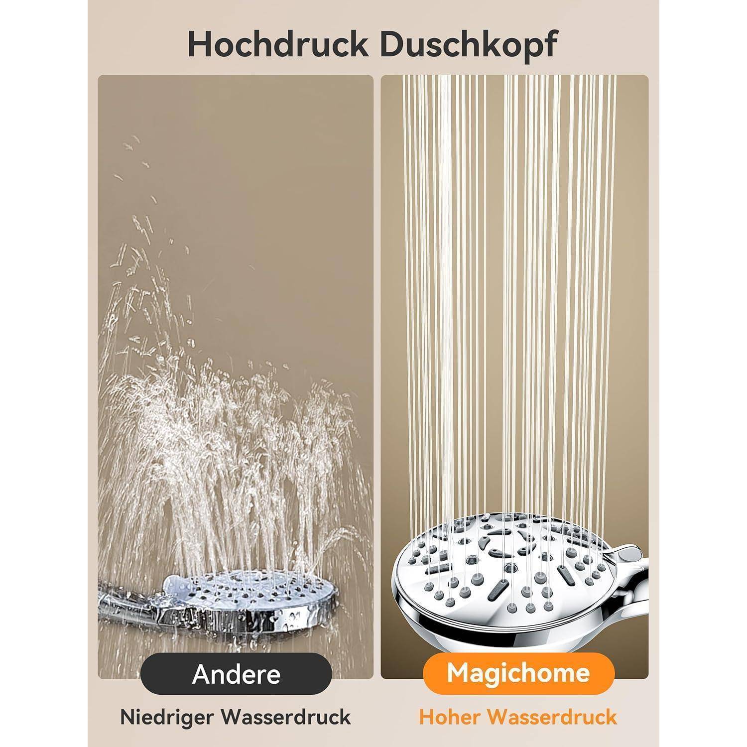 Vergleiche des 'Hochdruck-Duschkopfs' zeigen eine normale Dusche mit 'Niedrigerem Wasserdruck' im Vergleich zum 'Magichome' mit 'Höherem Wasserdruck'.