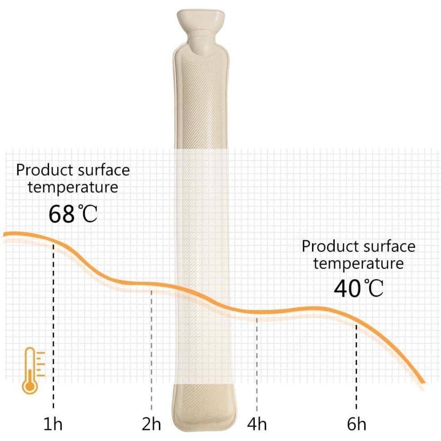 Grafik der 'Produktoberflächentemperatur' über 6 Stunden: beginnt bei 68°C und sinkt bis auf 40°C. Wärmflasche mit Temperaturkurve dargestellt.