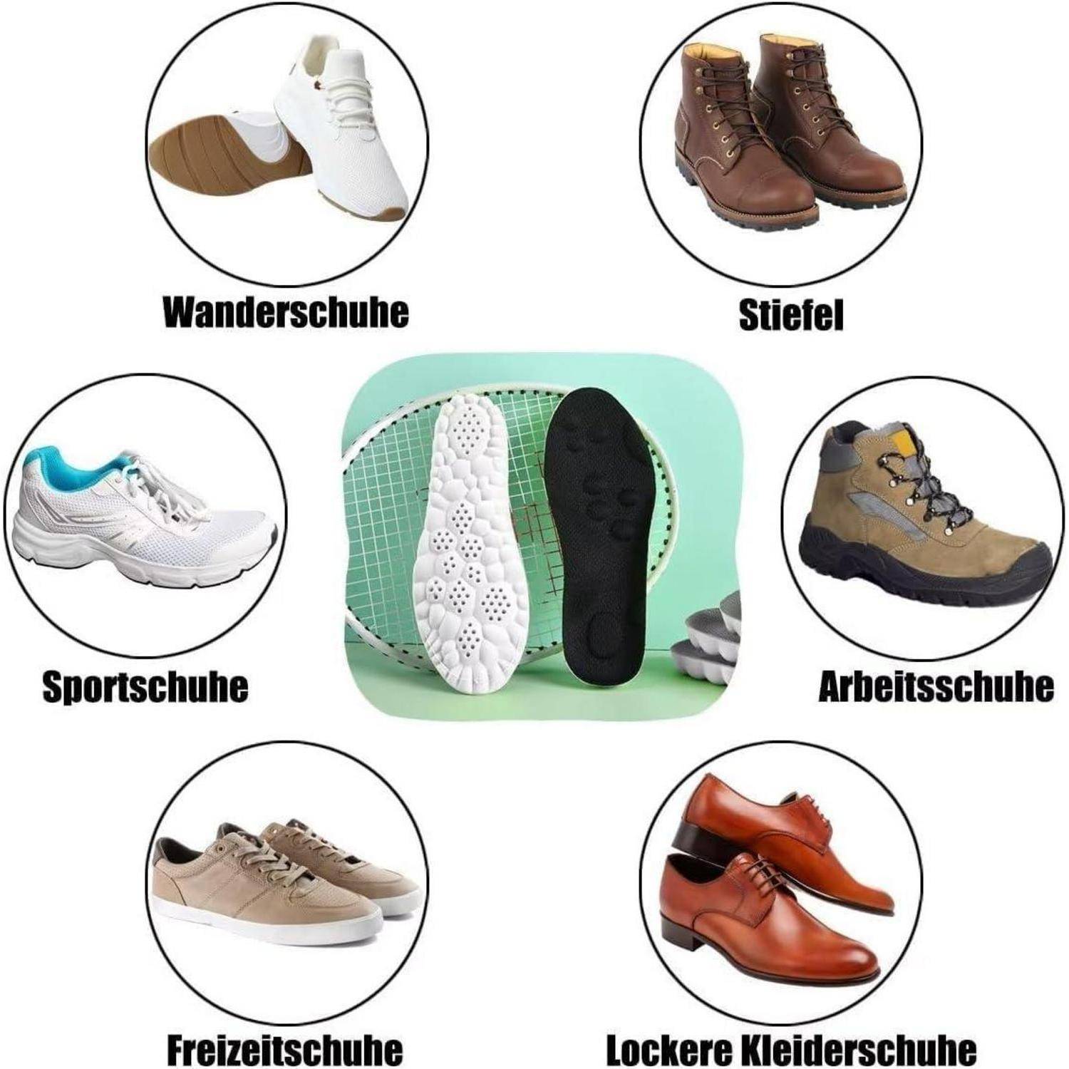 Ein Kreisdiagramm zeigt verschiedene Schuharten: Wanderschuhe, Stiefel, Sportschuhe, Arbeitsschuhe, Freizeitschuhe und Anzugschuhe, die um Einlegesohlen zentriert sind.
