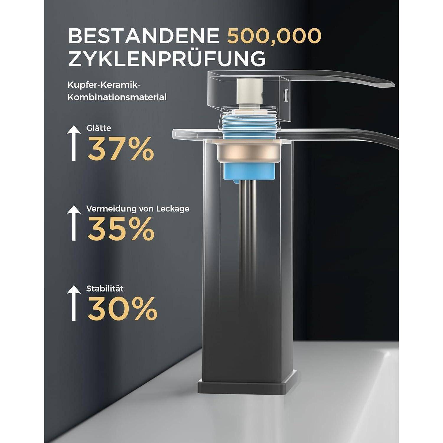 Nahaufnahme eines Wasserhahns mit Text: 'Bestandene 500.000 Zyklenprüfung' und Daten, die Verbesserungen zeigen: Glattheit (37%), Leckschutz (35%) und Stabilität (30%).