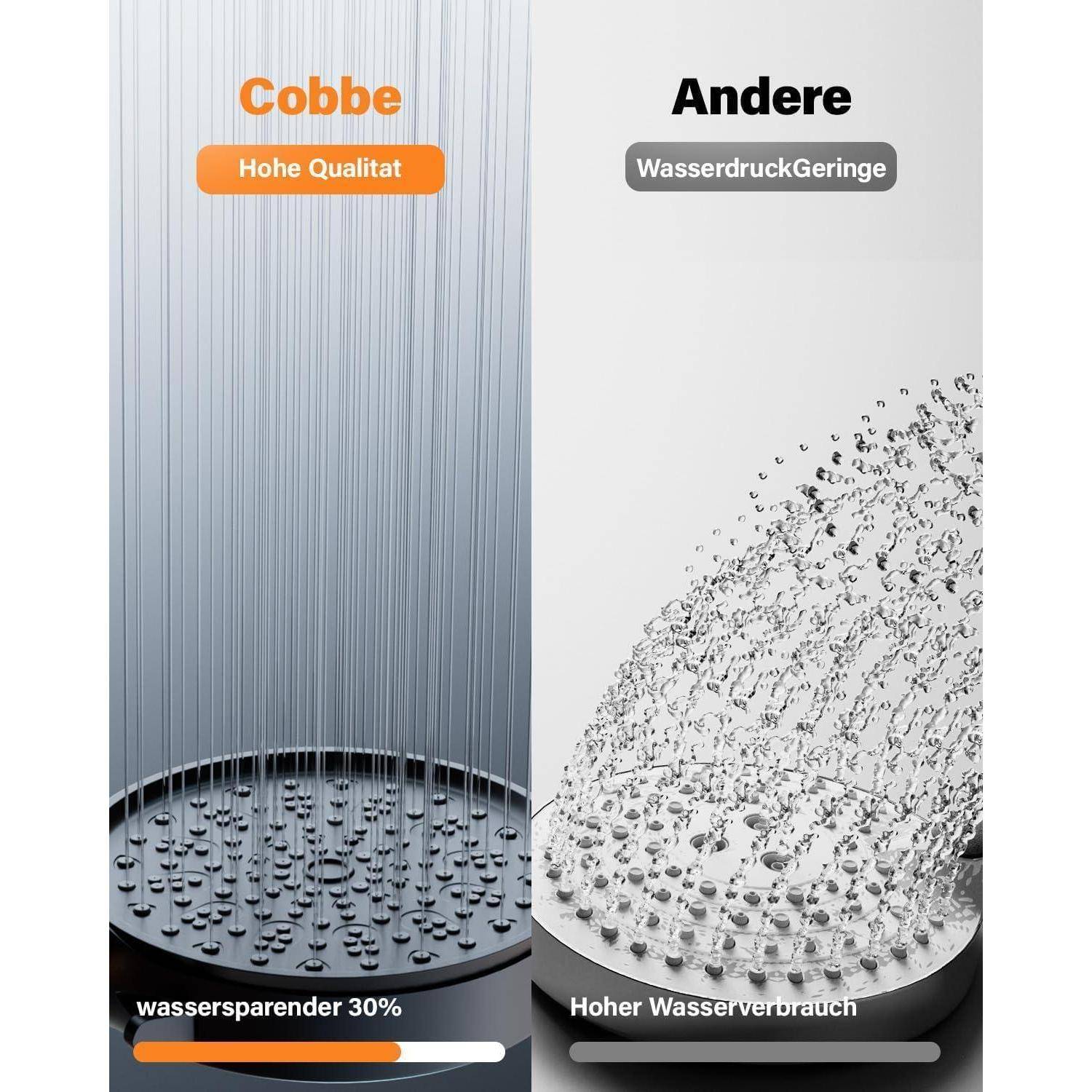 Vergleich zweier Duschköpfe: 'Cobbe' mit 'Hoher Qualität' und 30% Wassereinsparung gegenüber 'Anderen' mit niedriger Wasserdruck und hohem Verbrauch.