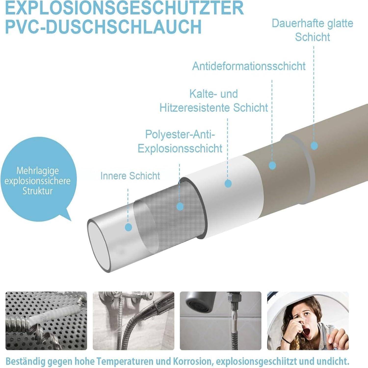 Explosionsgeschützter PVC-Duschschlauch mit mehrschichtiger Konstruktion: äußere glatte Schicht, Anti-Verformungs-Einlage, Polyestergewebe und innere explosionssichere Struktur. Bilder zeigen Anwendung unter der Dusche.