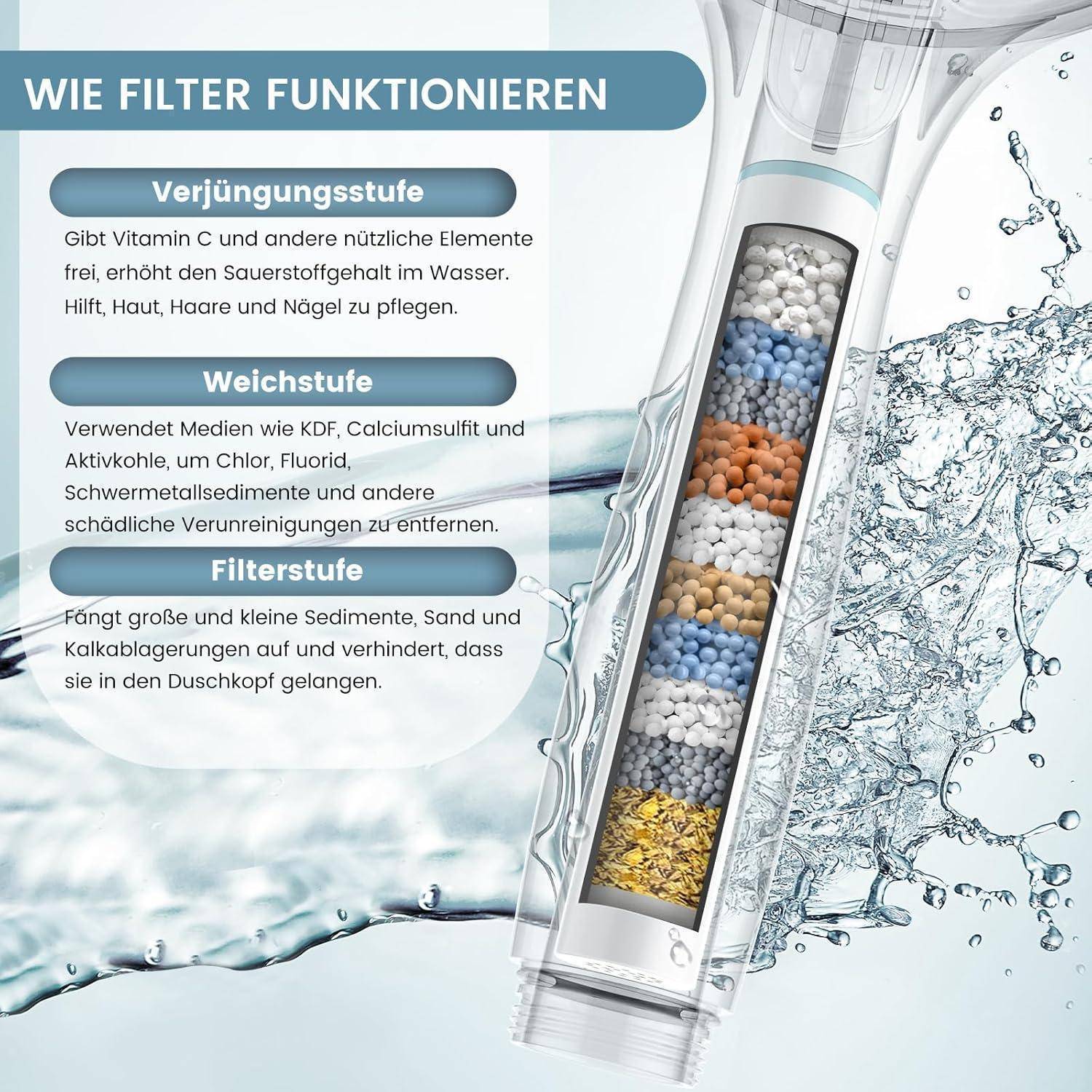 Schnittansicht einer Duschbrause mit Filtrationsstufen zur Regeneration, Weichmachung und Filterung von Verunreinigungen wie Chlor und Sedimenten. Der deutsche Text erklärt die Stadien.