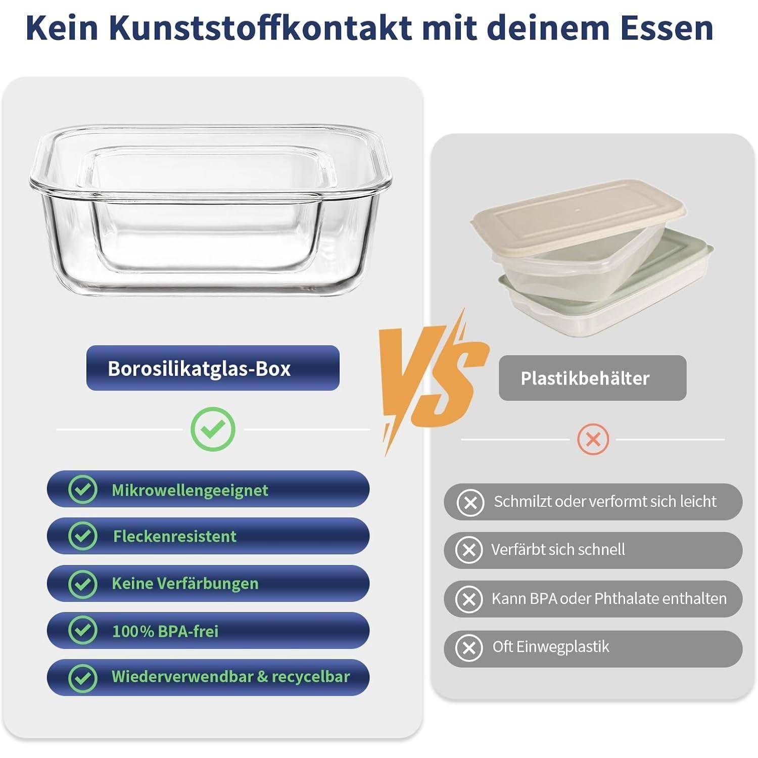 Borosilikatglas-Behälter vs. Plastikbehälter: Glas ist mikrowellenfest, fleckenresistent, BPA-frei und wiederverwendbar. Plastik verfärbt sich, verformt sich und kann BPA enthalten.