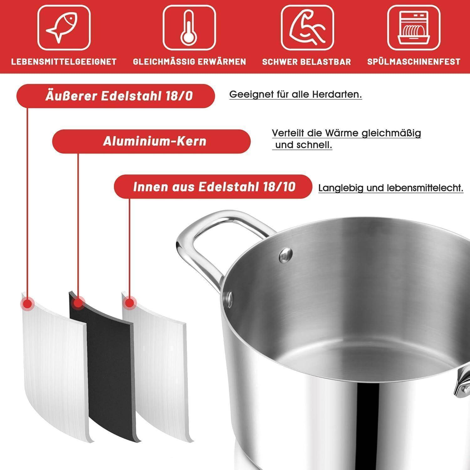 Topfdiagramm mit dreischichtiger Konstruktion: Edelstahlexterior, Aluminiumkern, Edelstahlinnenraum. Merkmale umfassen Geschirrspülmaschinenfestigkeit und gleichmäßige Wärmeverteilung.