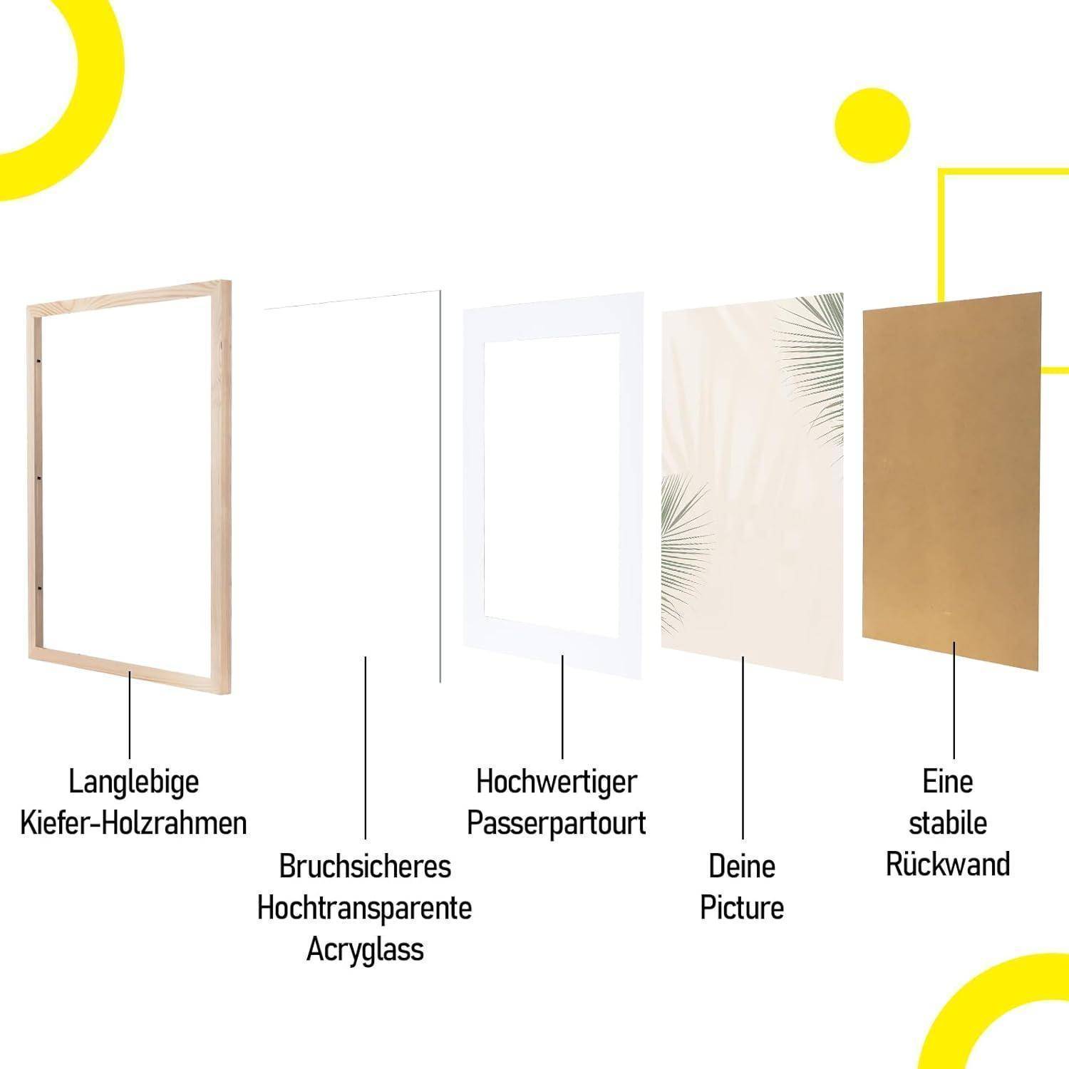 Explosionszeichnung eines Bilderrahmens mit gekennzeichneten Komponenten: robuster Holzrahmen, splitterfreies Acrylglas, hochwertiges Passepartout, Kunstwerk, stabiles Rückenpaneel.