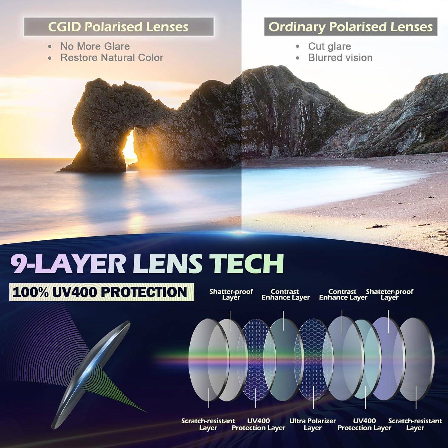 9-Schichten Linsen-Technologie' Bild mit Vergleich zwischen 'CGID Polarisierten Gläsern' und 'Gewöhnlichen Polarisierten Gläsern'. Hebt die Linsenschichten hervor, die einen UV400-Schutz gewährleisten.