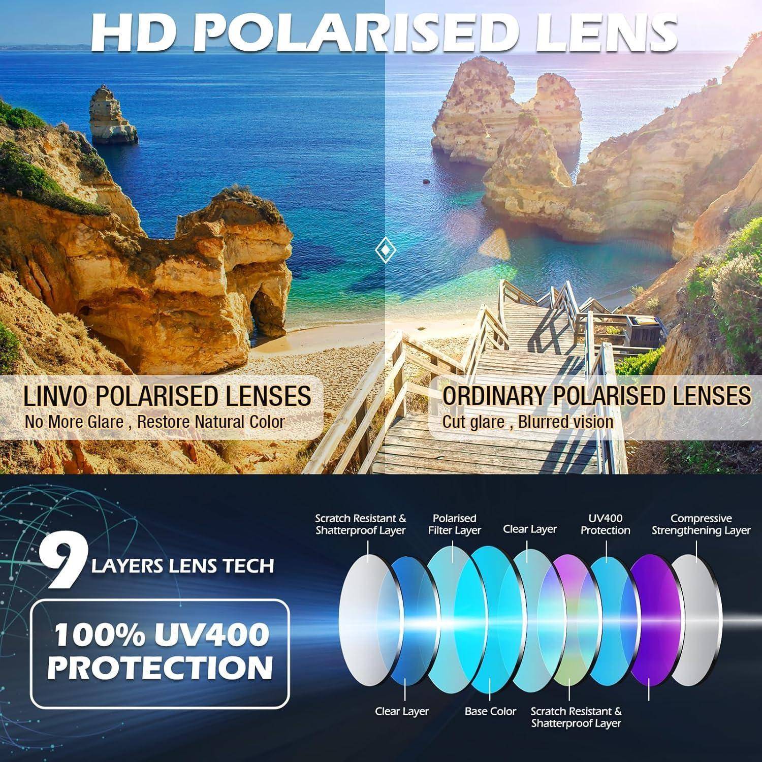 HD-Polarisationslinsen-Vergleich, der eine klare Strandansicht mit 'Linvo Polarisierte Linsen' und eine blendende Ansicht mit 'Gewöhnliche Polarisierte Linsen' zeigt. Enthält Linsenschichten und '100% UV400 Schutz'.