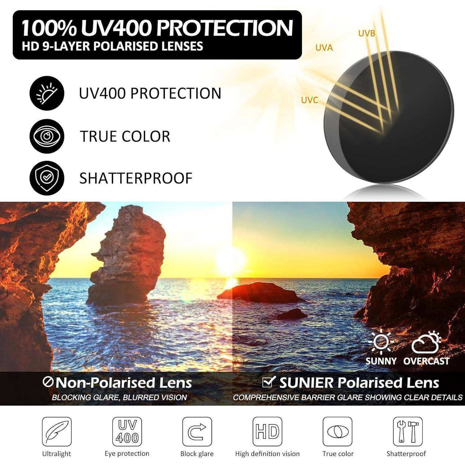 100% UV400 Schutz: HD 9-Schichten Polarisierte Linsen' mit Vergleich der Sicht durch nicht-polarisierte vs. polarisierte Linsen, Hervorhebung von UV-Schutz, Farbechte und splitterfreie Eigenschaften.