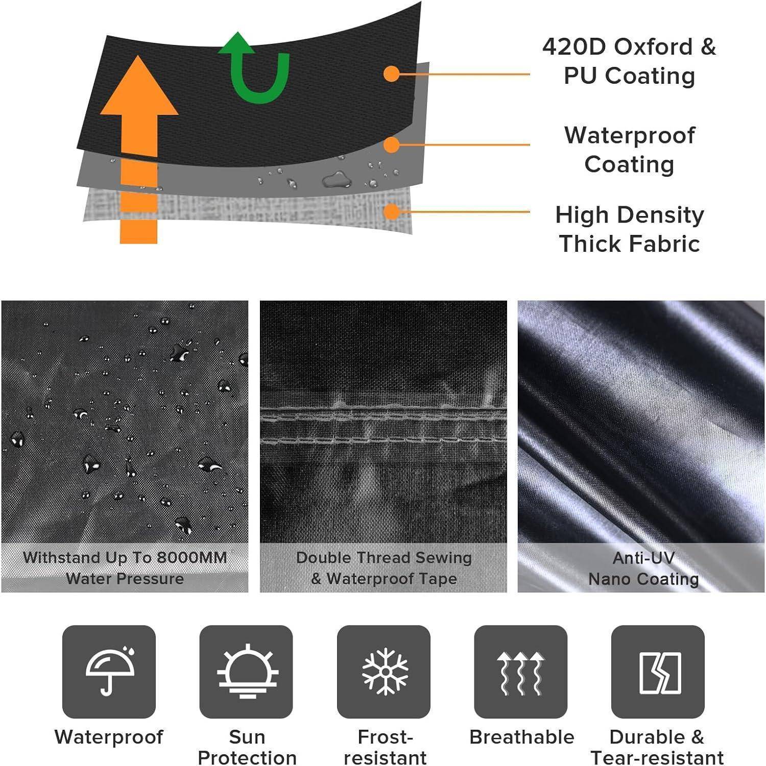 Diagramm einer Stoff-Schichtung: 420D PU-Beschichtung, Wasserdichte Beschichtung, Hochdichter Dicker Stoff. Merkmale: wasserdicht, Sonnenschutz, frostbeständig, atmungsaktiv, strapazierfähig.