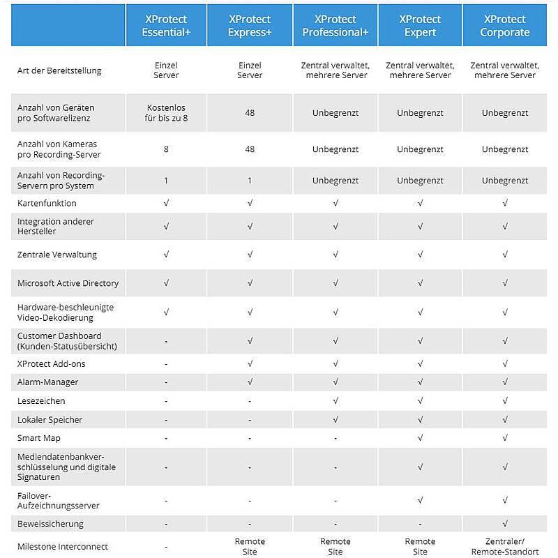Milestone XProtect Express+ Kameralizenz 1 Kamera, SOFTWARE-LIZENZ | Kameras max.:1 | Modell / Serie:XProtect Express