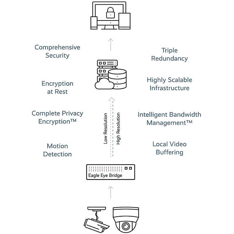 Diagramm eines Sicherheitsvideosystems: Kameras am unteren Ende senden Video in niedriger und hoher Auflösung über Eagle Eye Bridge zum Cloud-Speicher, mit aufgelisteten Funktionen einschließlich umfassender Sicherheit, Verschlüsselung, Redundanz, Skalierbarkeit, Pufferung und Bewegungserkennung.