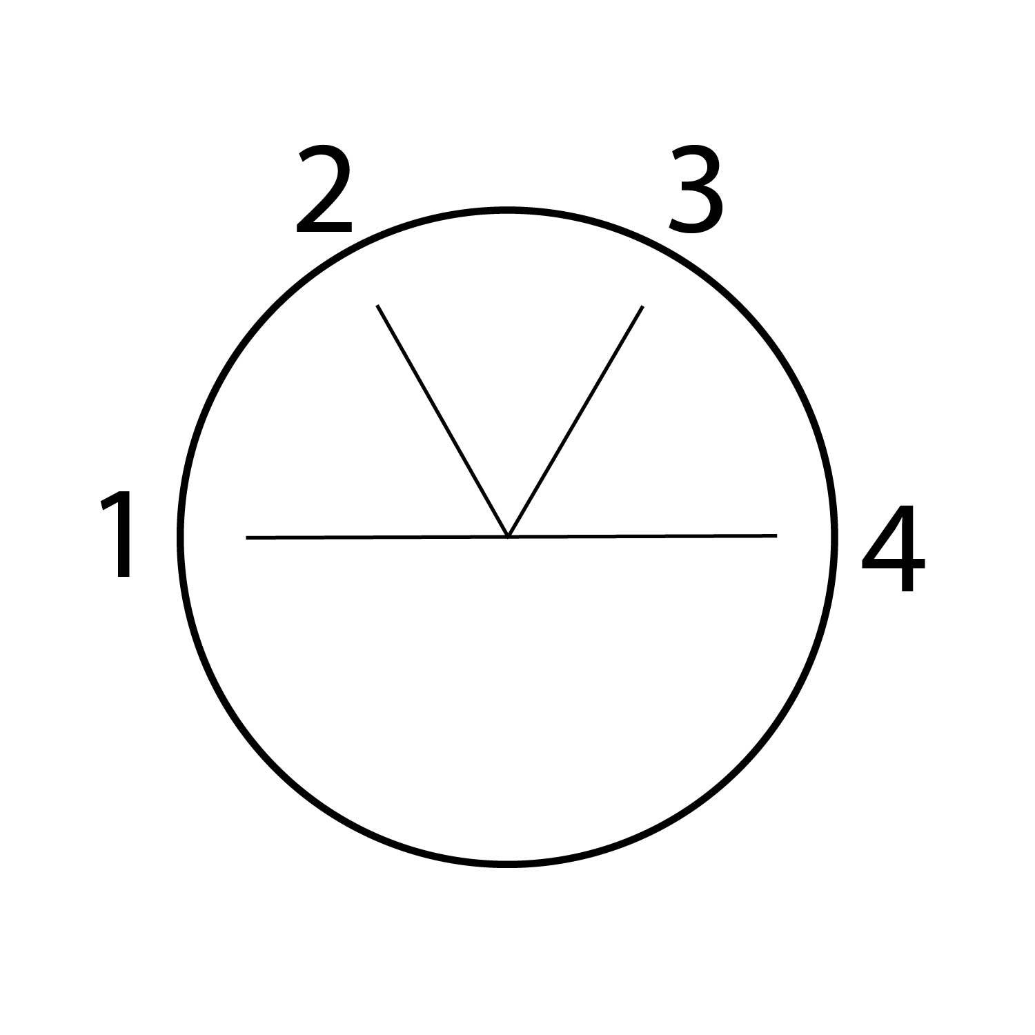Ein Kreis, der in vier nummerierte Abschnitte (1 bis 4) unterteilt ist, mit einer V-förmigen Linie, die sich von Abschnitt 2 nach 3 erstreckt, und einer horizontalen Linie in Abschnitt 1.