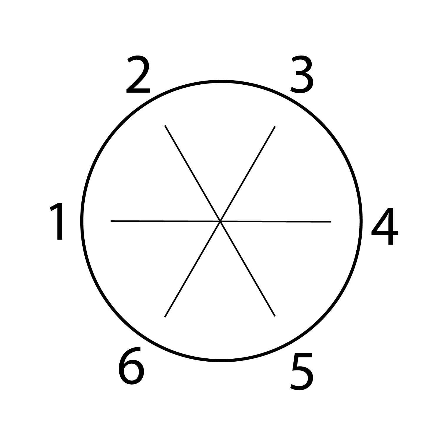 Ein Kreis, der in sechs gleiche Segmente unterteilt ist, von 1 bis 6 im Uhrzeigersinn nummeriert.