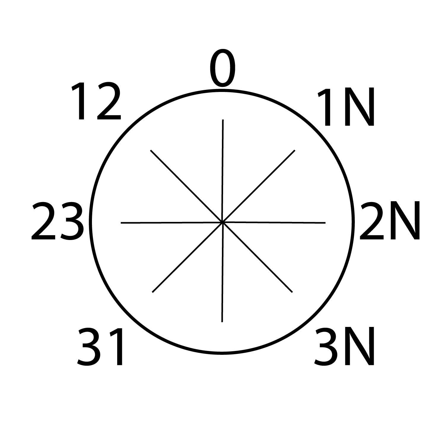 Spiel 'Rad drehen' mit den Zahlen 0, 1N, 2N, 3N, 31, 23, 12, die in einem Kreis angeordnet sind, mit Linien, die sich im Zentrum kreuzen.