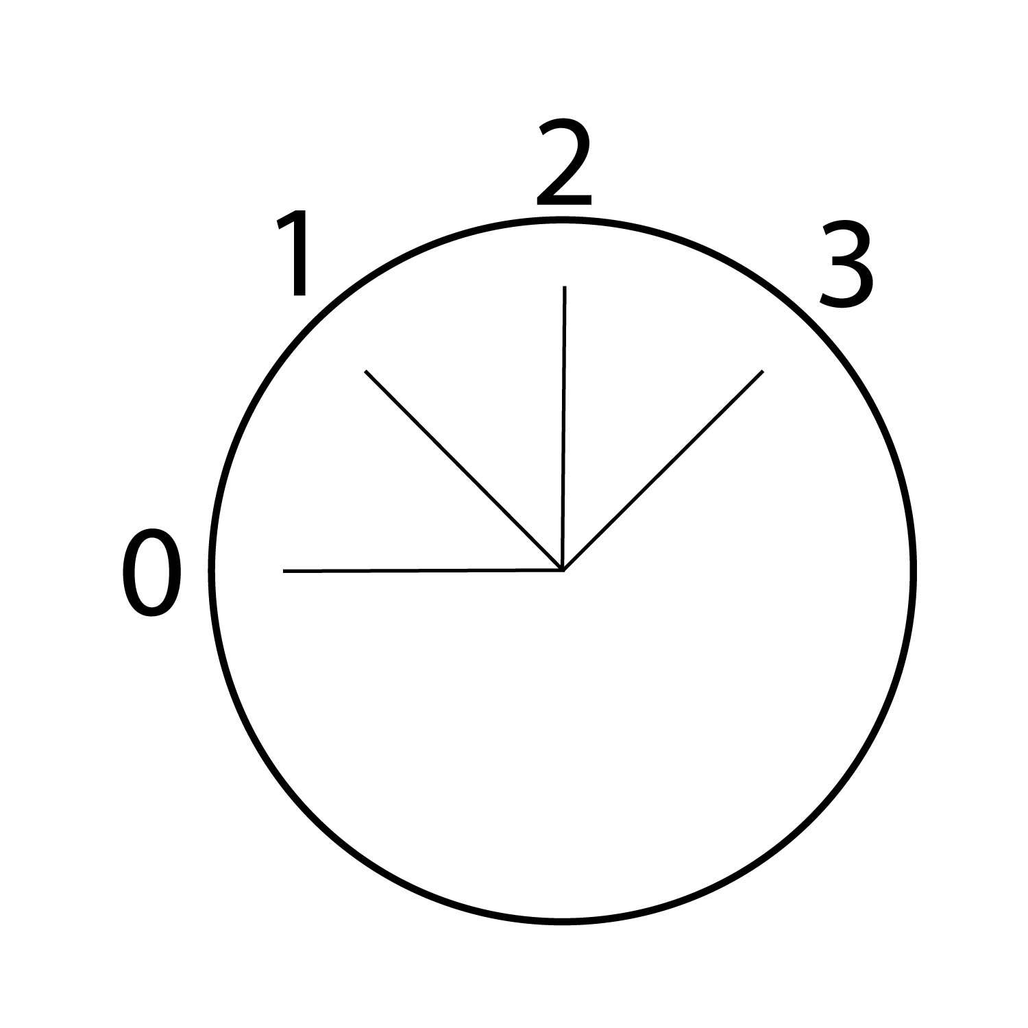 Ein Kreis, in vier Abschnitte unterteilt und mit 0 bis 3 beschriftet, ähnlich einem Zifferblatt. Linien zeigen auf 0, 1 und 2 und verdeutlichen die Unterteilungen.