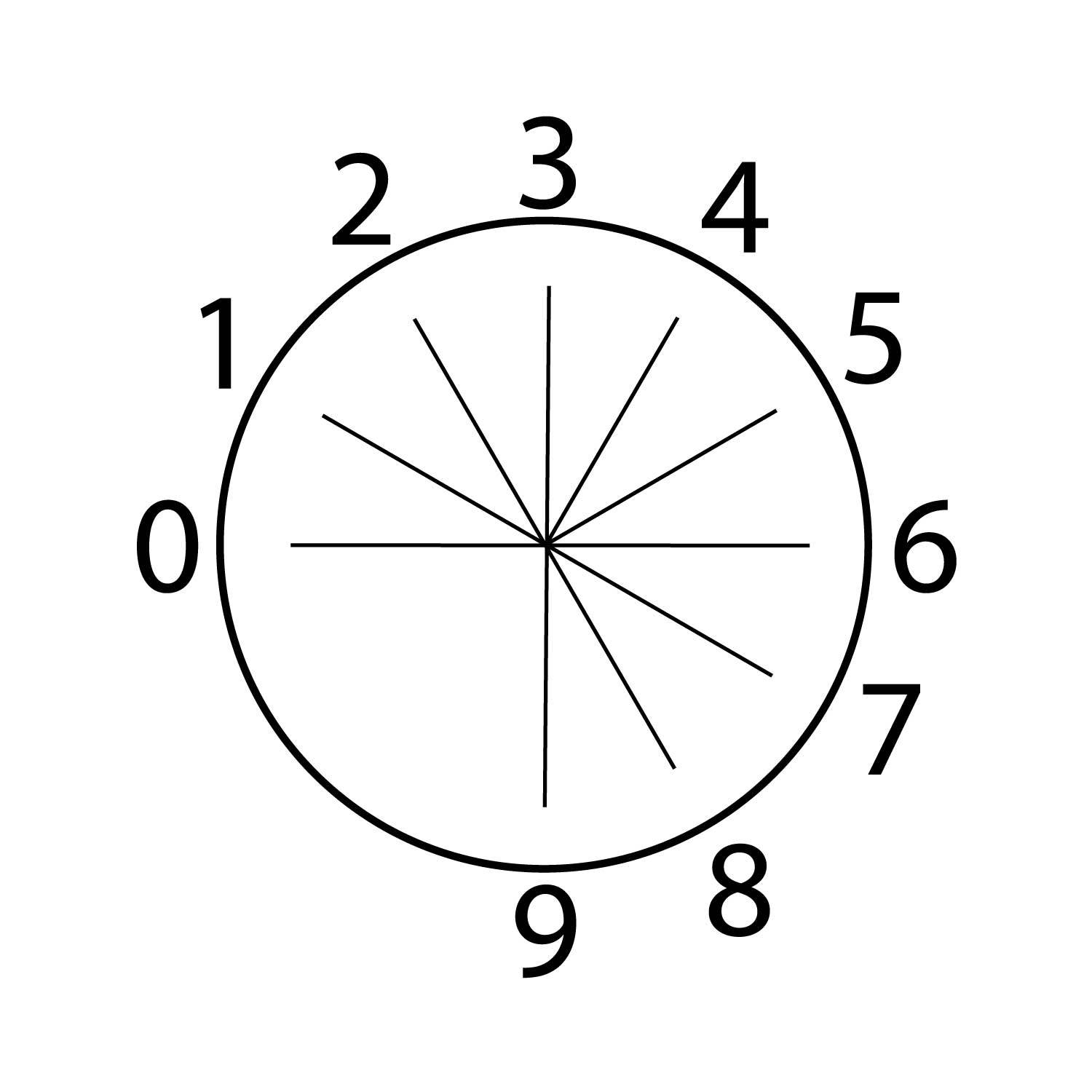 Ein Kreis, der in acht gleiche Segmente unterteilt ist, nummeriert von 0 bis 9 um ihn herum, wobei jede Zahl eine Position im Kreis repräsentiert.