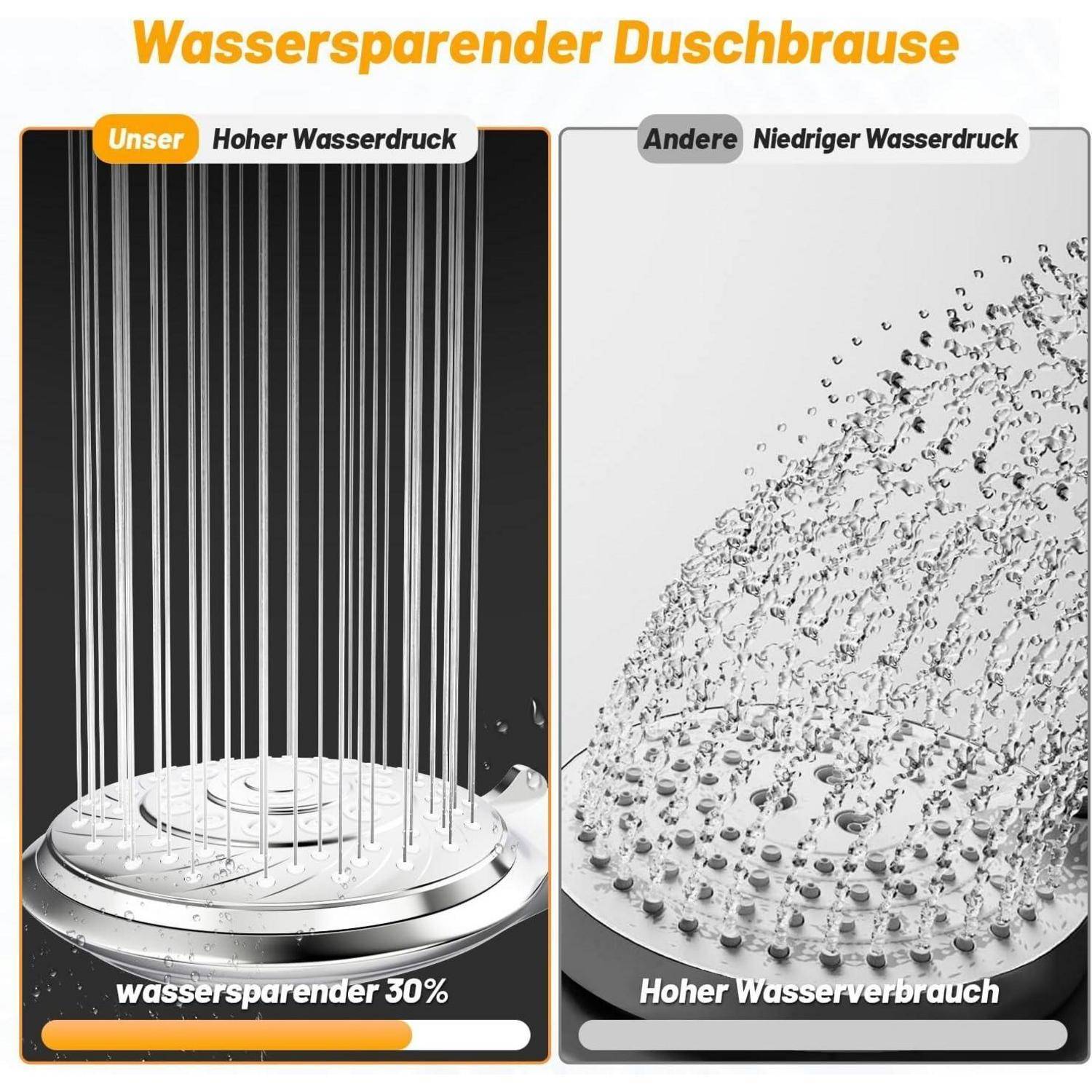 Vergleich der 'wassersparenden Duschbrause': Links zeigt Duschbrause hohen Wasserdruck und 30% Wassereinsparung; rechts zeigt niedrigen Druck und hohen Wasserverbrauch.