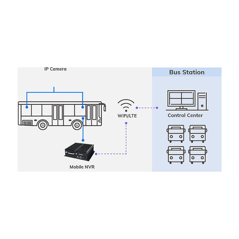 Diagramm zeigt einen Bus mit IP-Kameras, die mit einem mobilen NVR verbunden sind, und diese übertragen über WiFi/LTE an ein Kontrollzentrum in der Bushaltestelle.