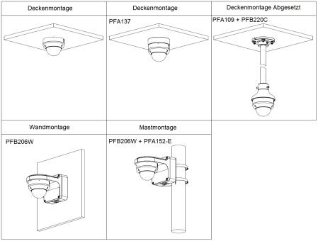 Diagramm mit fünf Sicherheitskamera-Befestigungsoptionen: Decke, Decke mit PFA137, Decke hängend mit PFA109+PFB220C, Wand mit PFB206W und Mast mit PFB206W+PFA152-E.